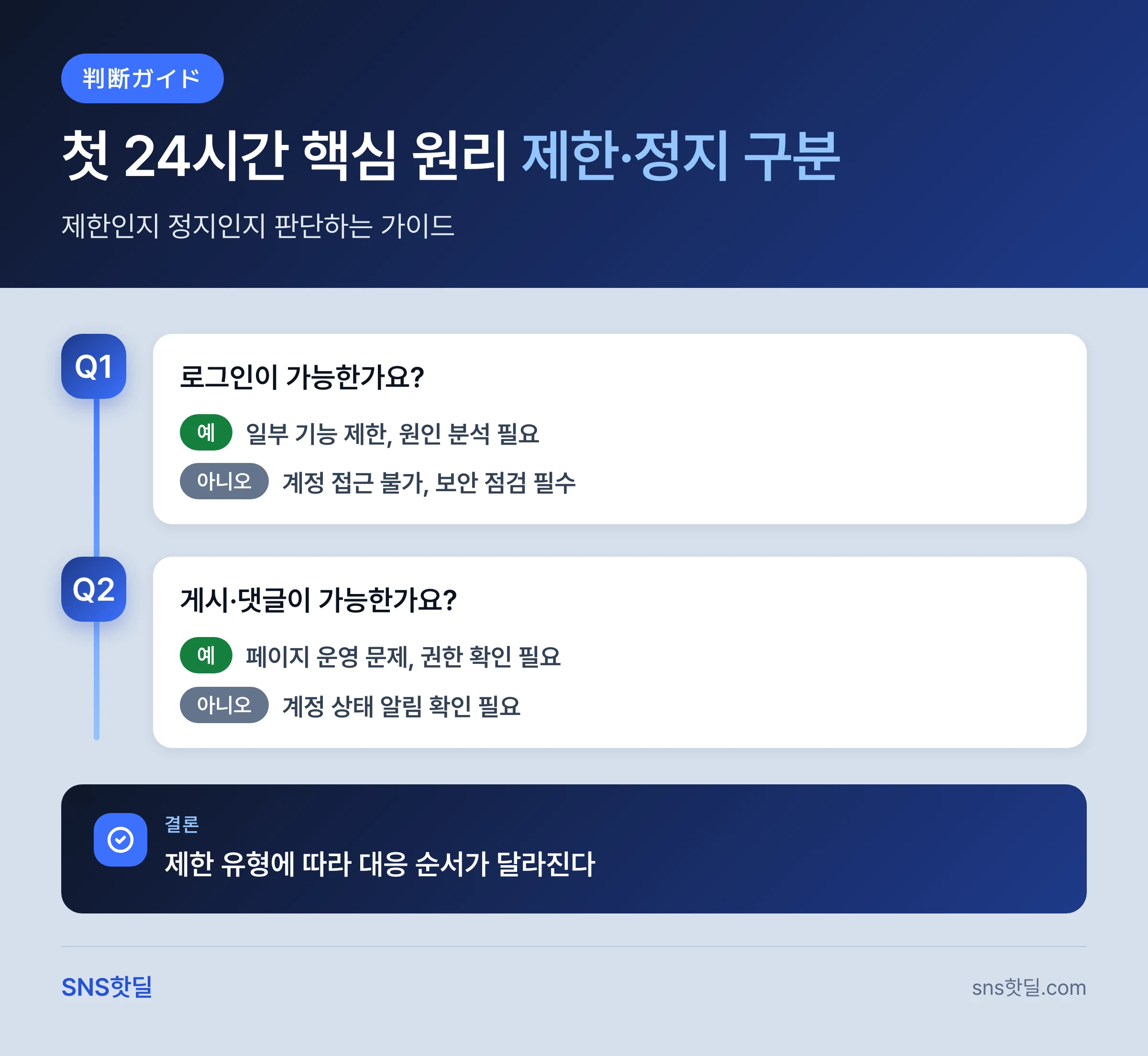 페이스북 계정 제한·정지 대응법, 확인할 것 9가지 핵심 답변 인포그래픽