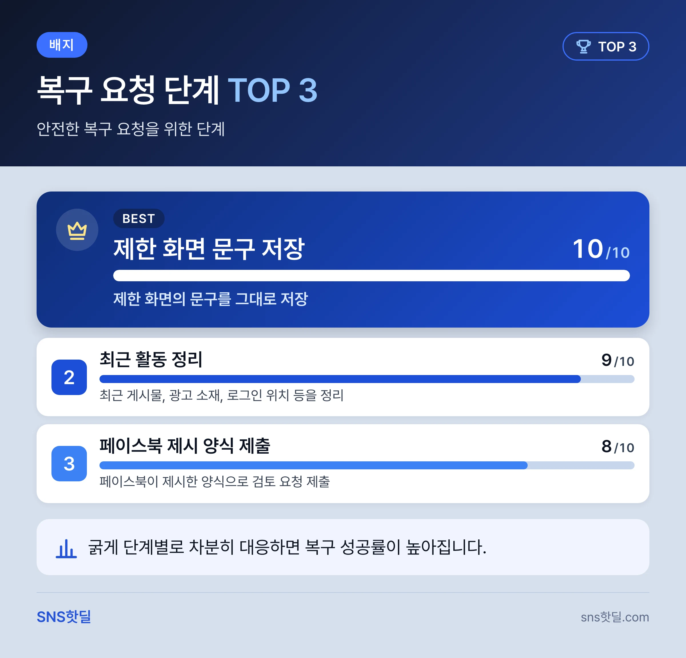 페이스북 계정 제한·정지 대응법의 판단 기준 핵심 답변 인포그래픽