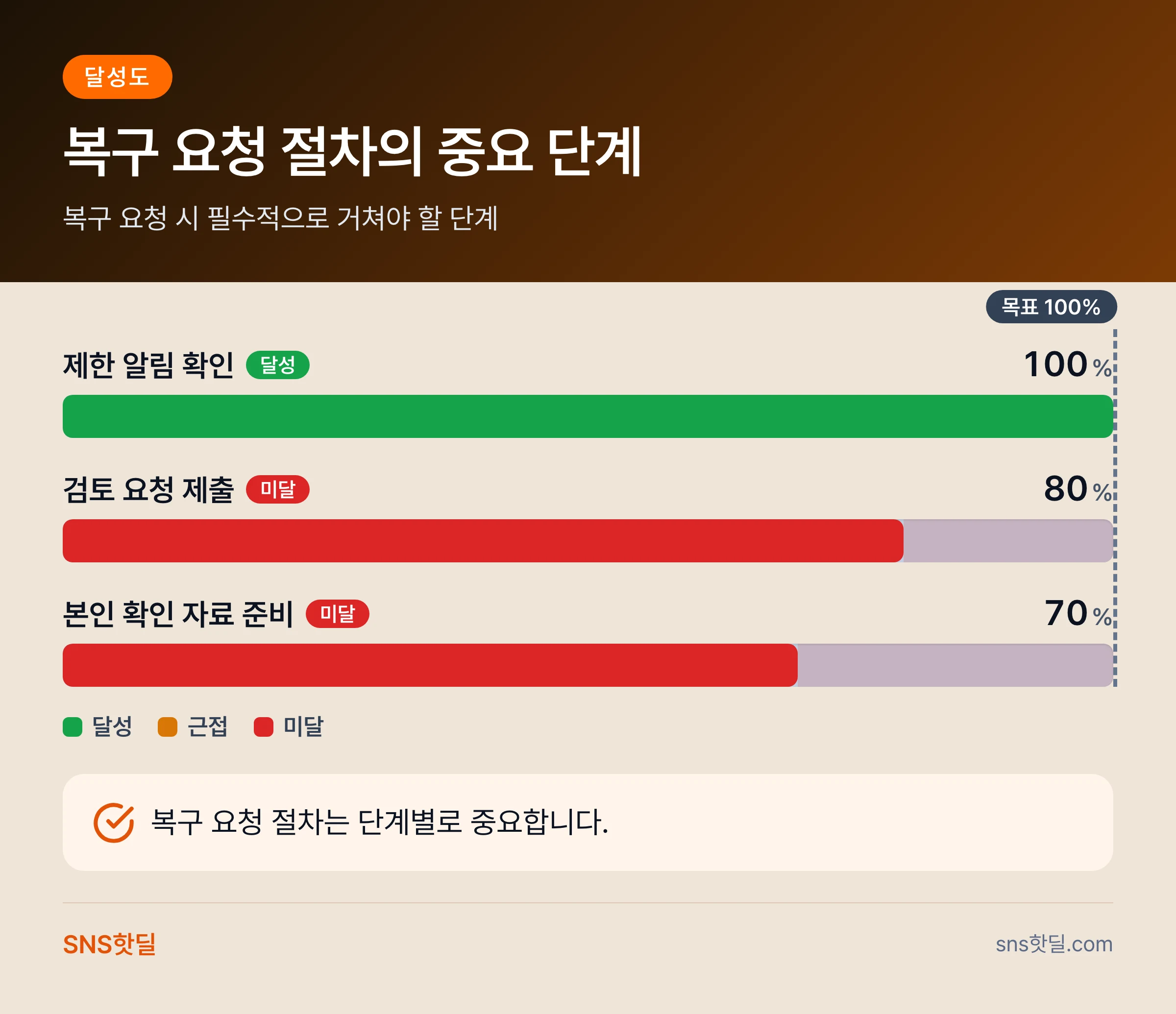 페이스북 계정 제한·정지 대응법의 작동 구조와 판단 기준 핵심 답변 인포그래픽