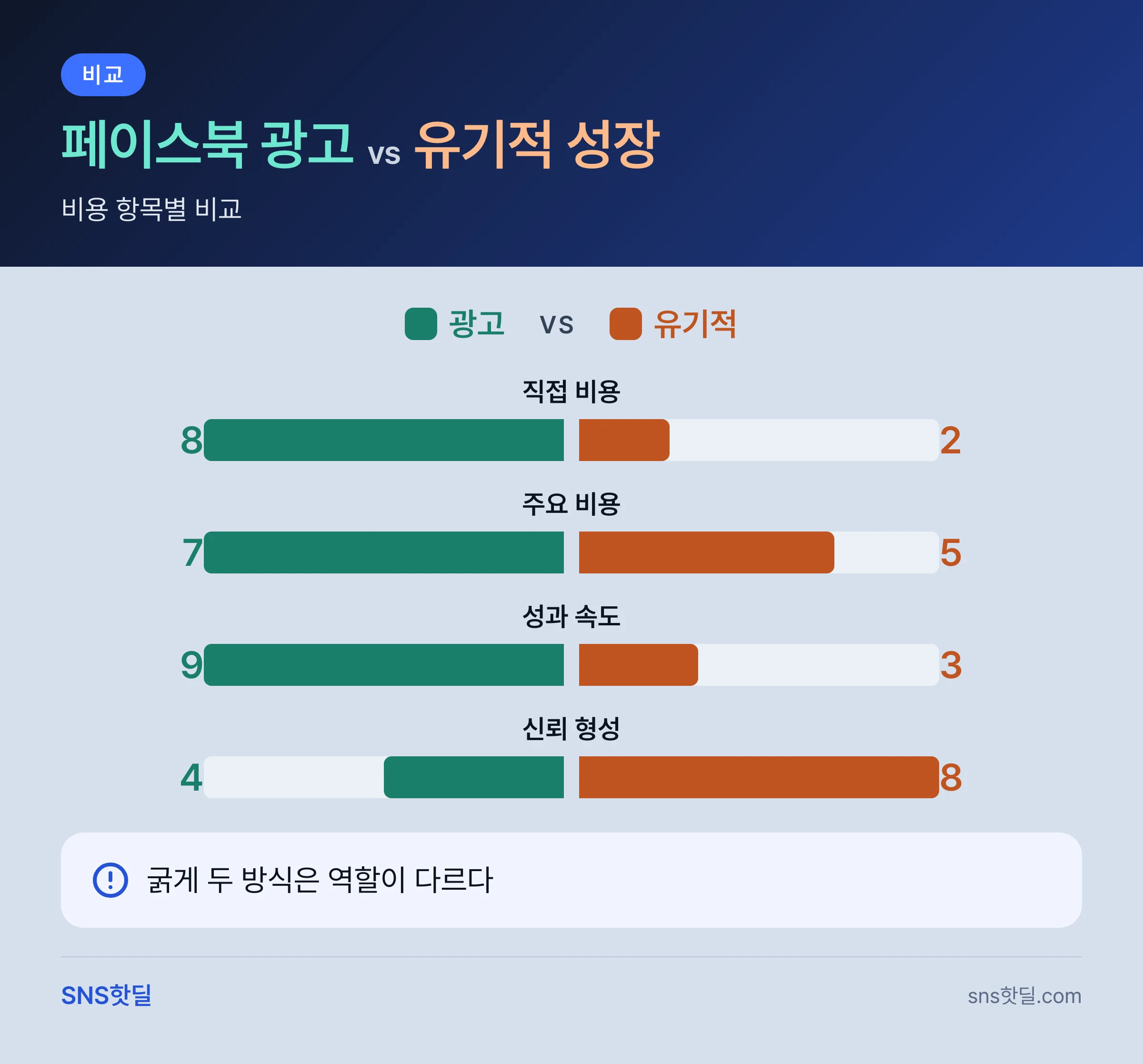 페이스북 광고 vs 유기적 성장 비용 비교, 어느 쪽이 유리할까? 핵심 답변 인포그래픽