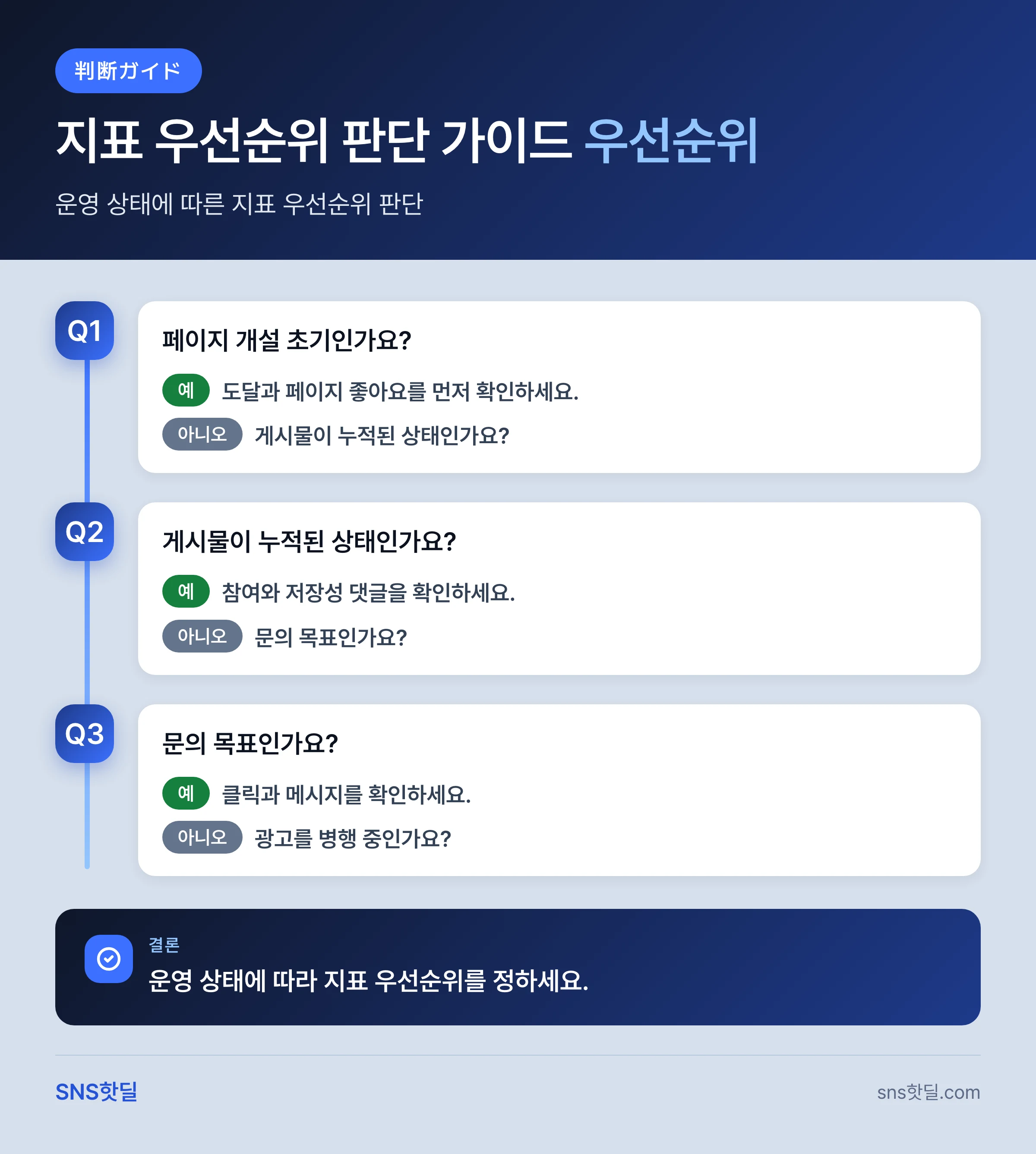 페이스북 비즈니스 페이지 운영 팁, 도달과 문의 무엇부터 볼까 핵심 정리 인포그래픽