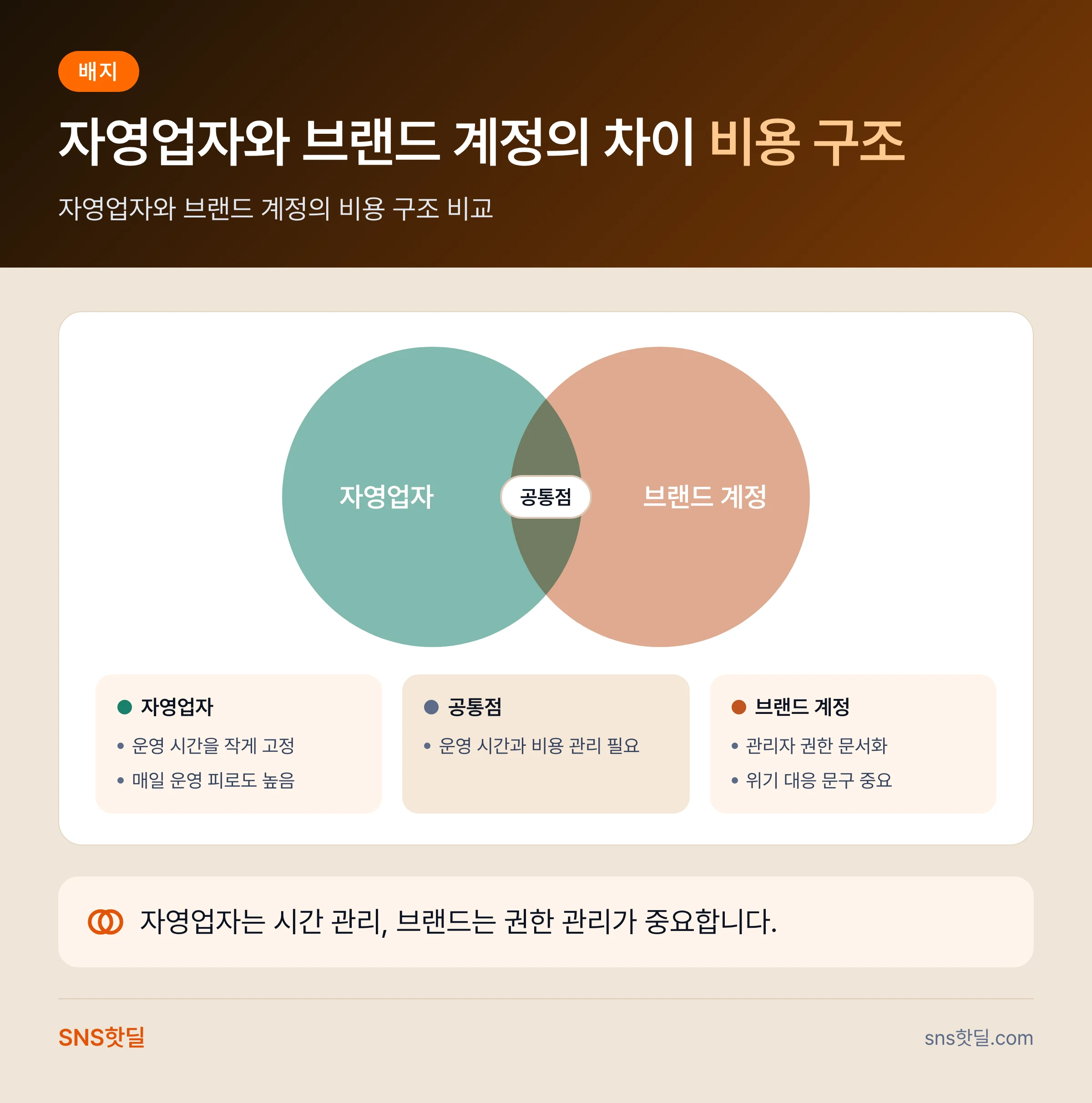 자영업자를 위한 페이스북 그룹 운영 비용 정리 핵심 정리 인포그래픽