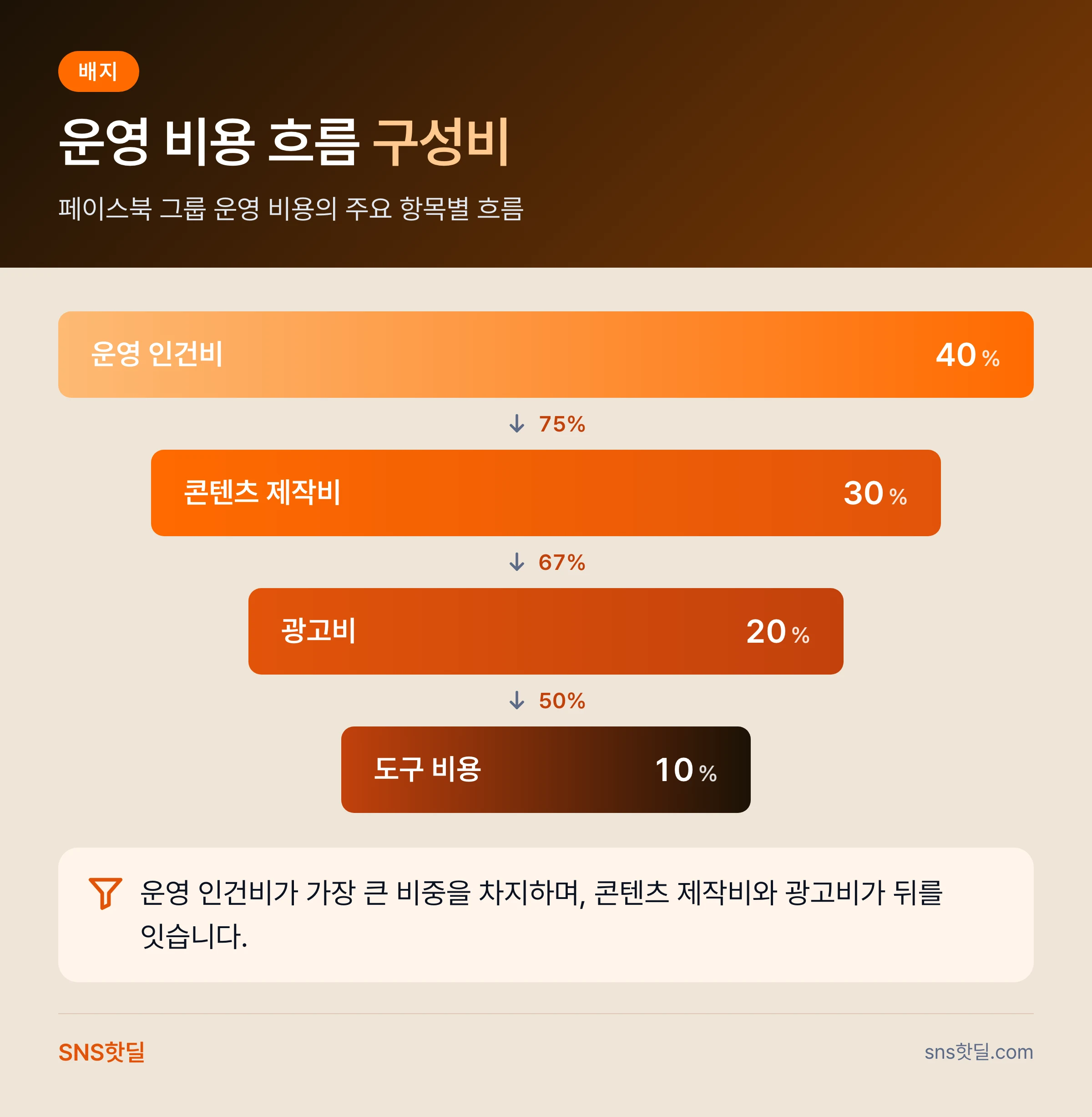 자영업자를 위한 페이스북 그룹 운영 비용 정리 핵심 답변 인포그래픽