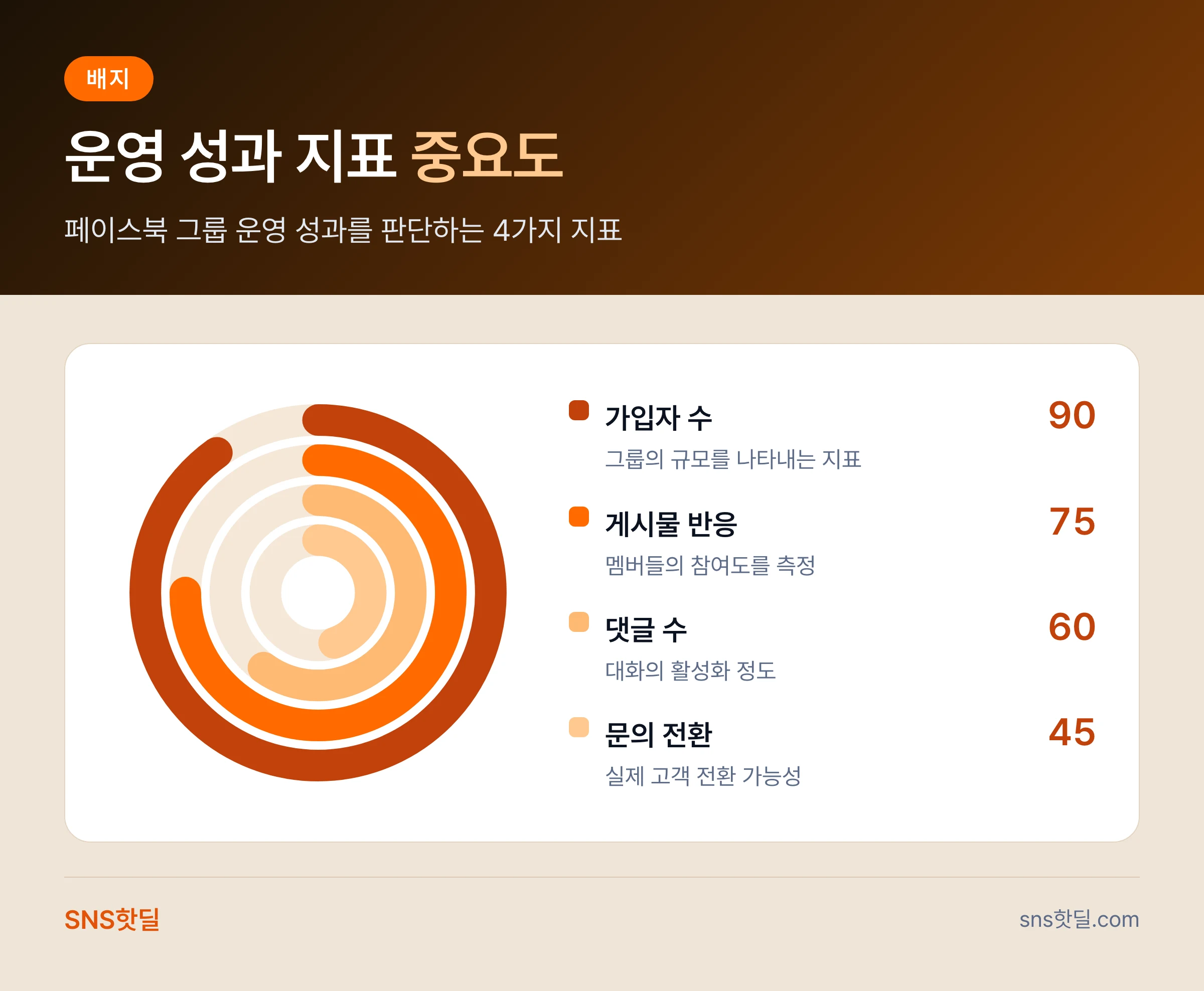 자영업자를 위한 페이스북 그룹 운영 비용 정리 데이터 요약 인포그래픽