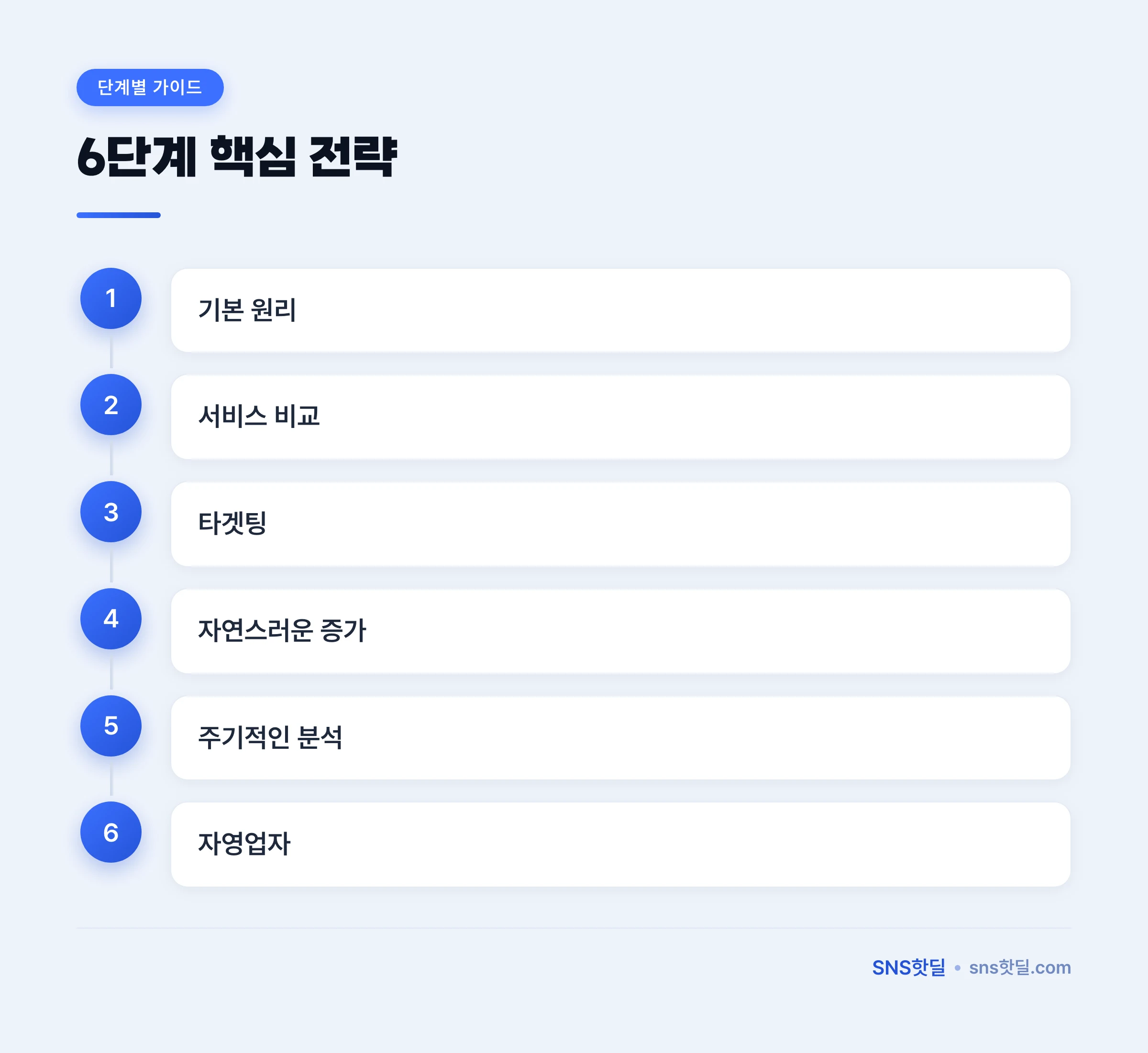 페이스북 좋아요·팔로워 구매 안전성 가이드 2026 핵심 정리 인포그래픽