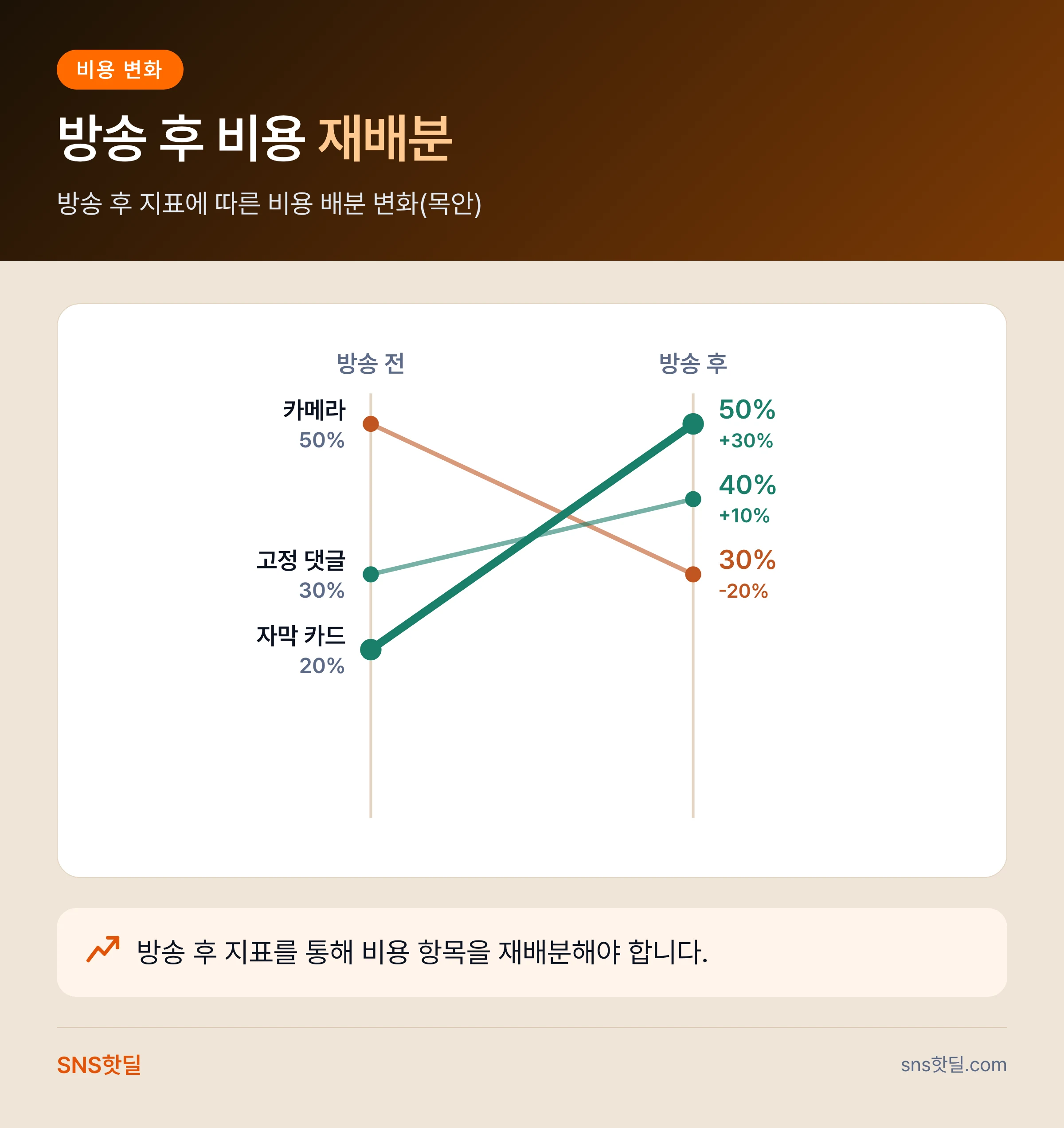 페이스북 라이브 커머스 준비 비용을 망치는 실수 7가지 데이터 요약 인포그래픽