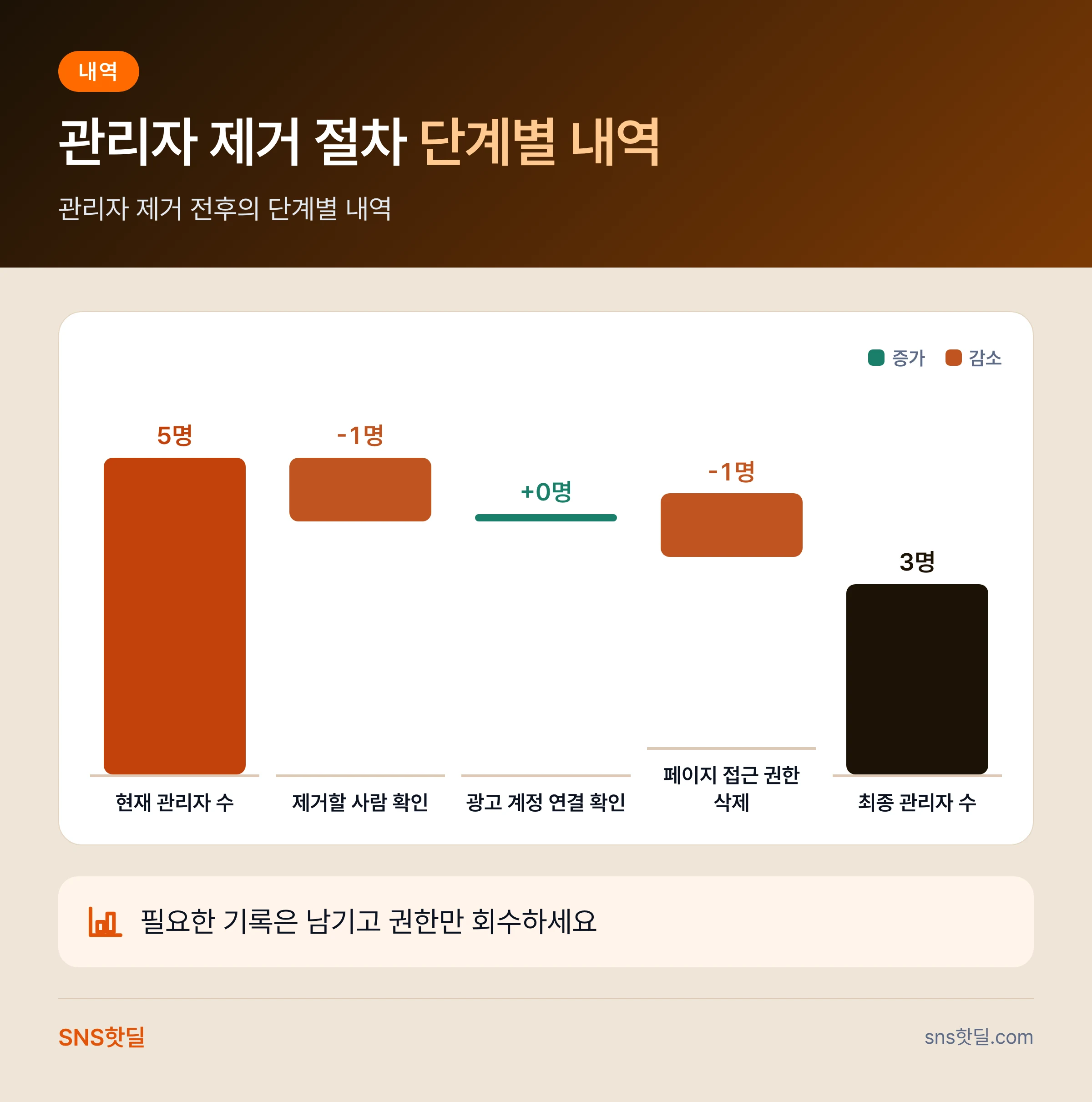 자영업자를 위한 페이스북 페이지 관리자 추가 제거 절차 핵심 정리 인포그래픽