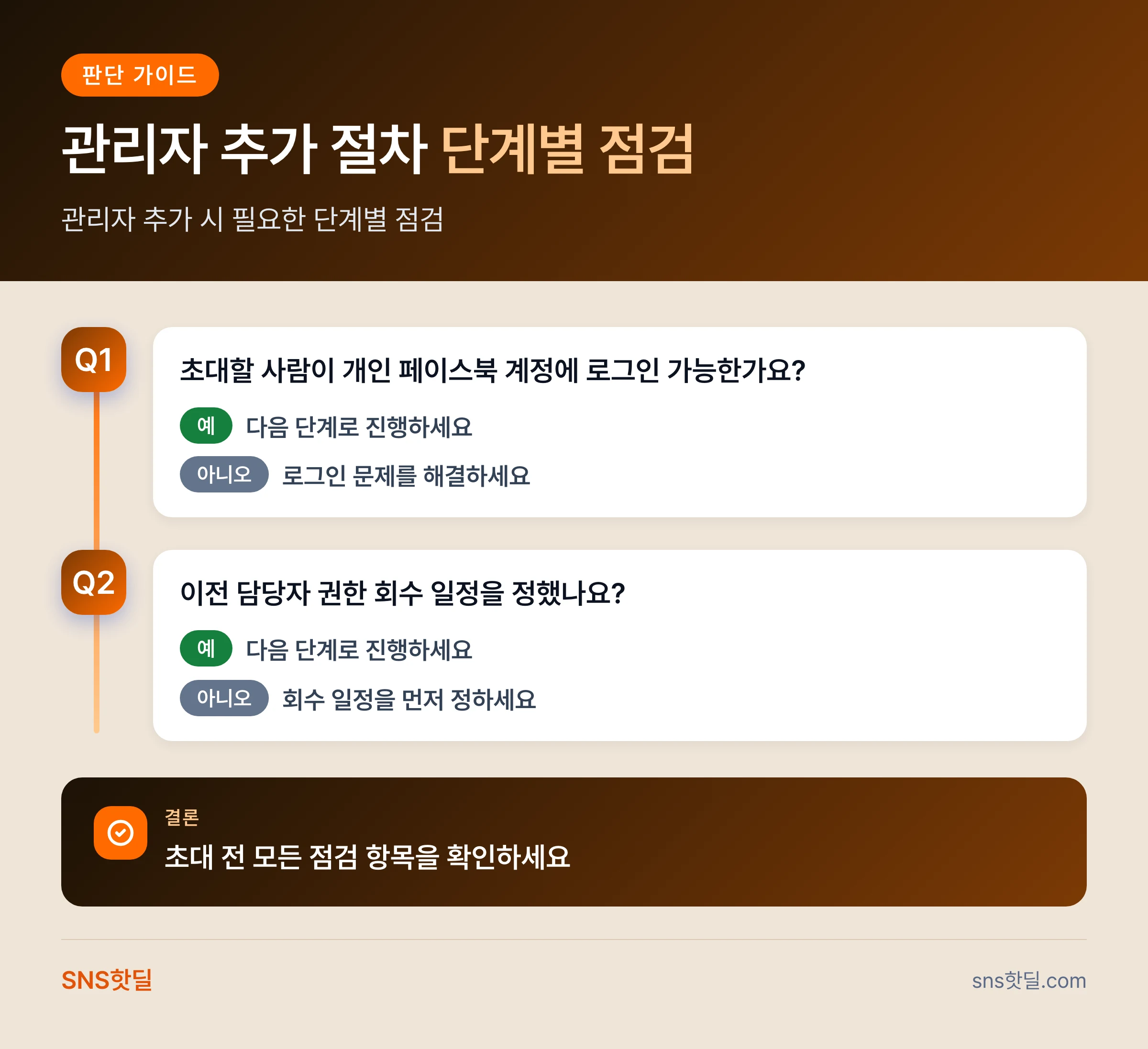 자영업자를 위한 페이스북 페이지 관리자 추가 제거 절차 핵심 답변 인포그래픽