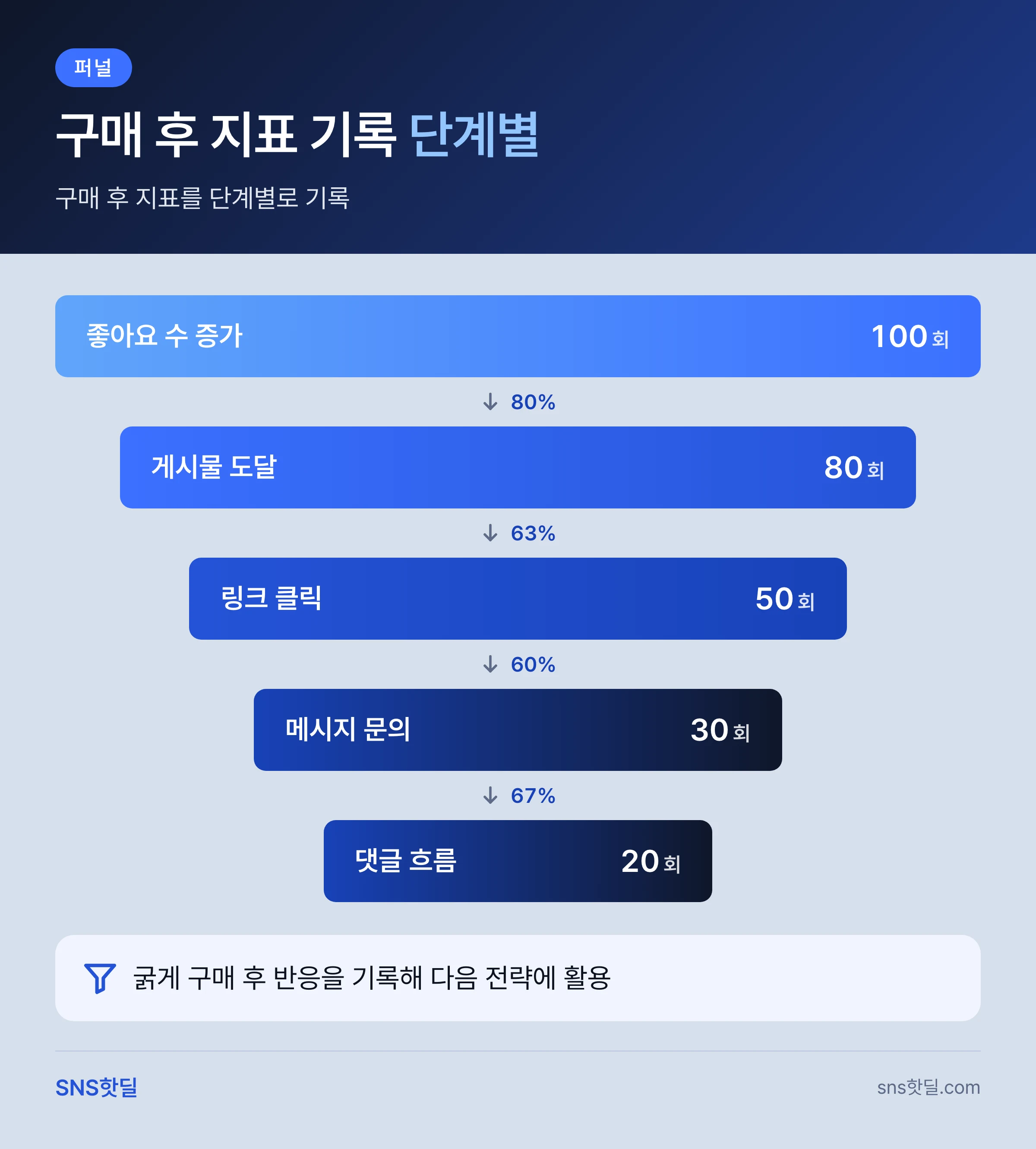페이스북 페이지 좋아요 구매 서비스 고르는 법, 가격보다 무엇부터 볼까 핵심 정리 인포그래픽