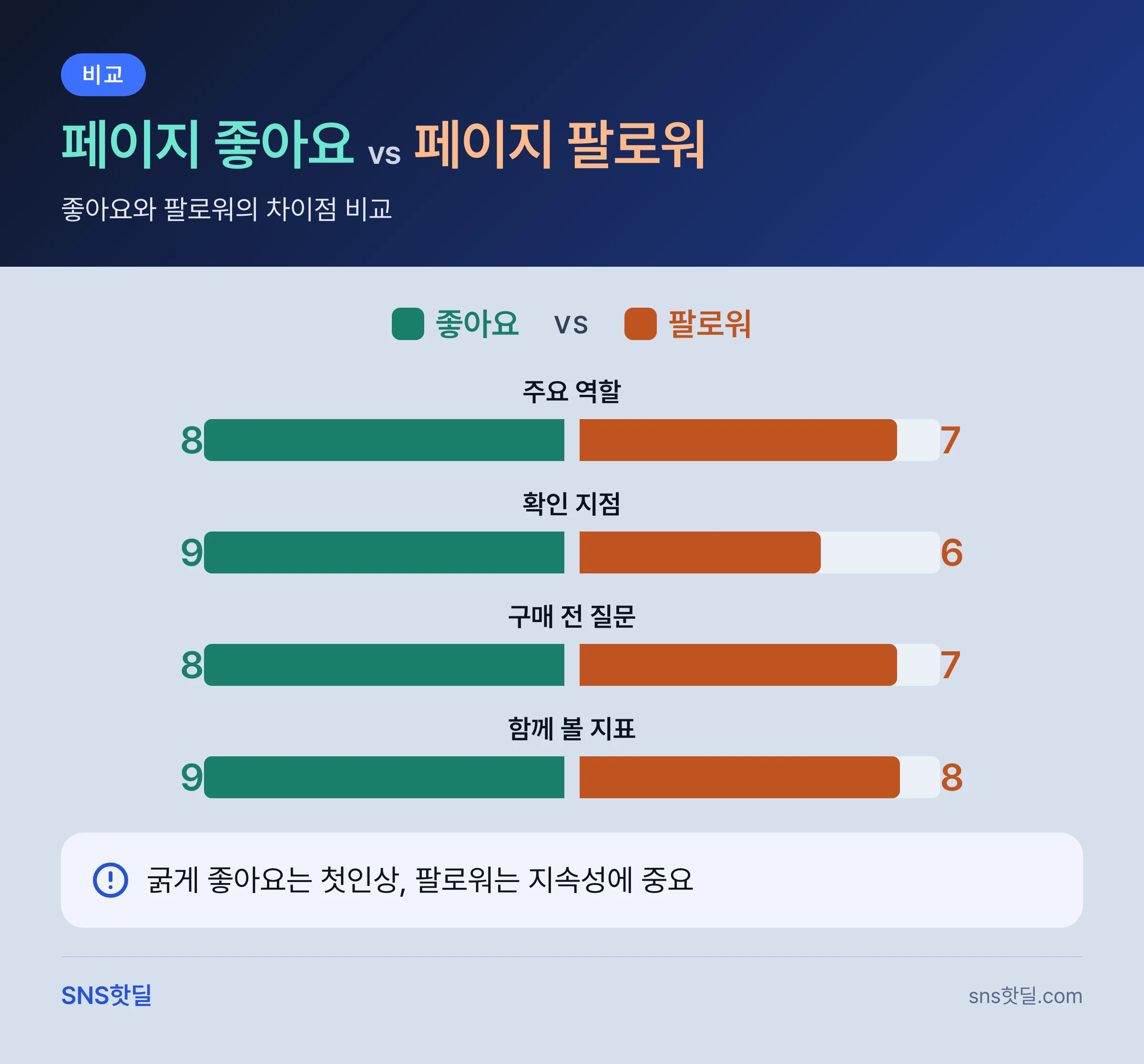 페이스북 페이지 좋아요 구매 서비스 고르는 법, 가격보다 무엇부터 볼까 핵심 답변 인포그래픽