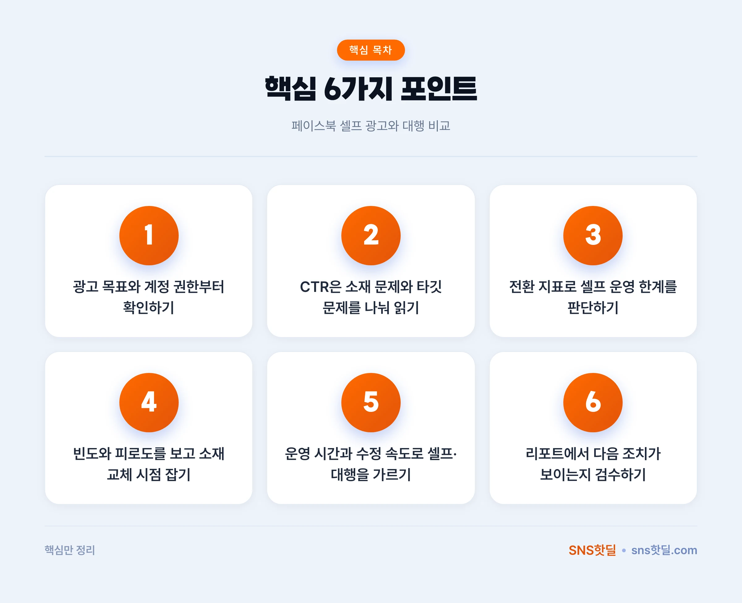 페이스북 셀프 광고와 대행 비교, 어느 쪽에 예산을 둘까 핵심 포인트 인포그래픽