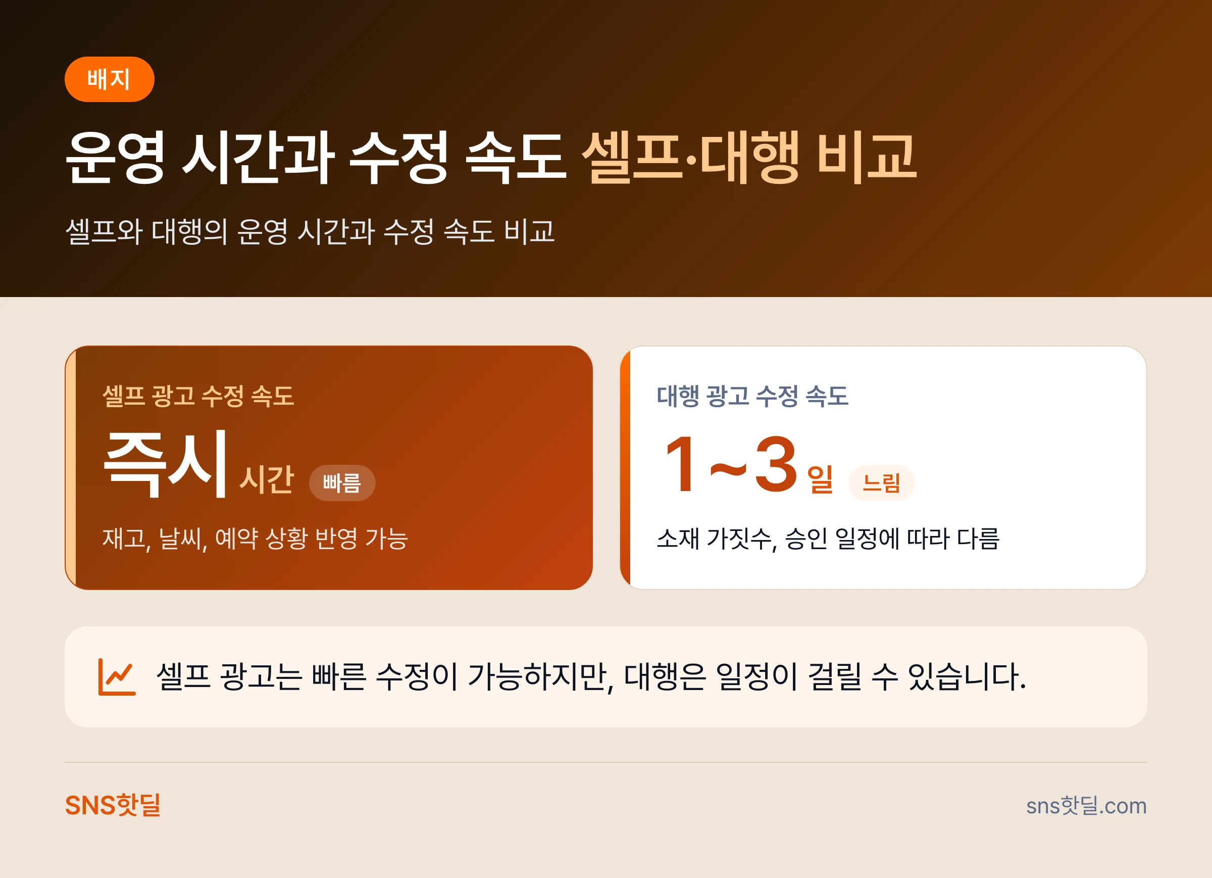 페이스북 셀프 광고와 대행 비교, 어느 쪽에 예산을 둘까 핵심 정리 인포그래픽