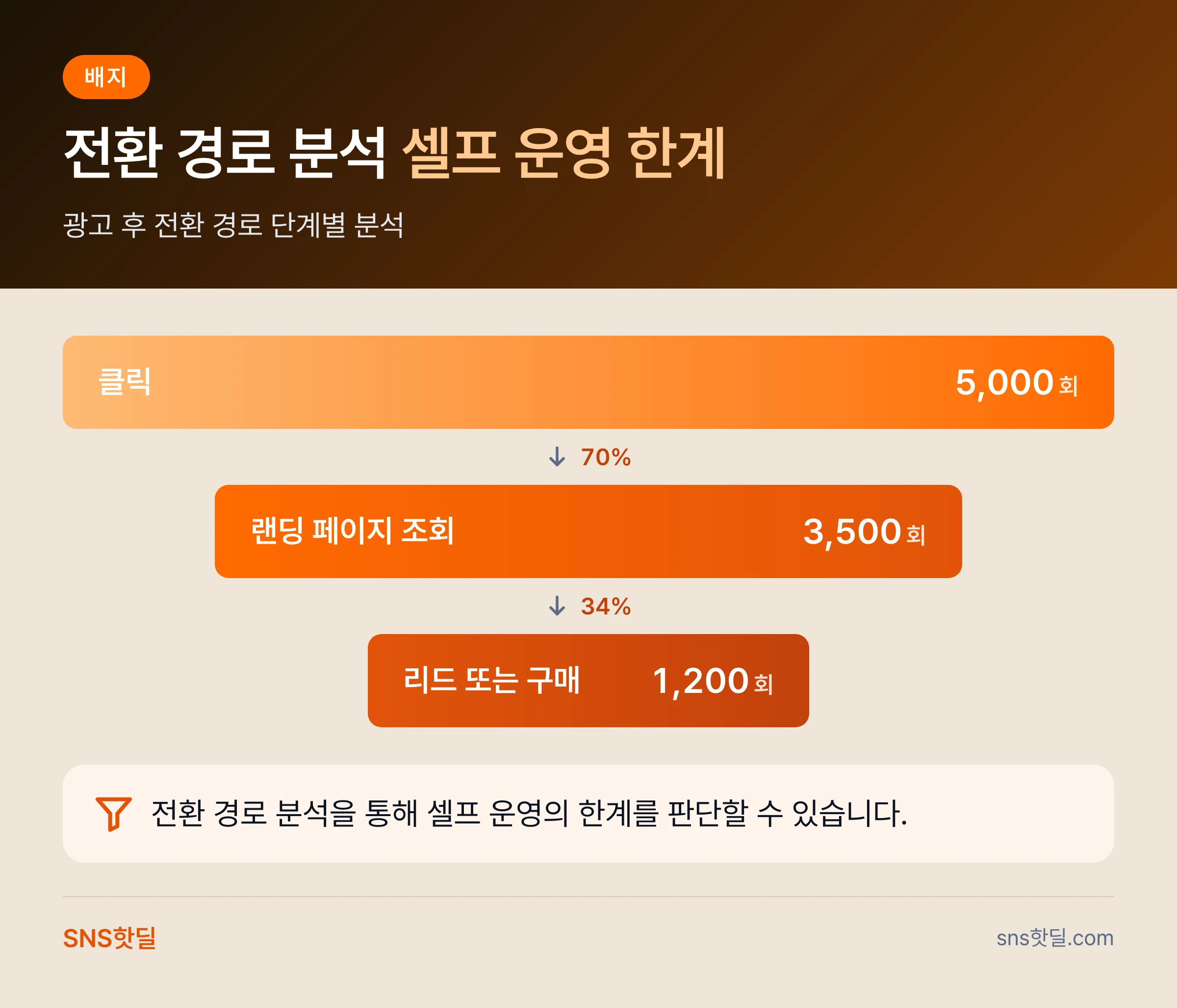 페이스북 셀프 광고와 대행 비교, 어느 쪽에 예산을 둘까 핵심 답변 인포그래픽