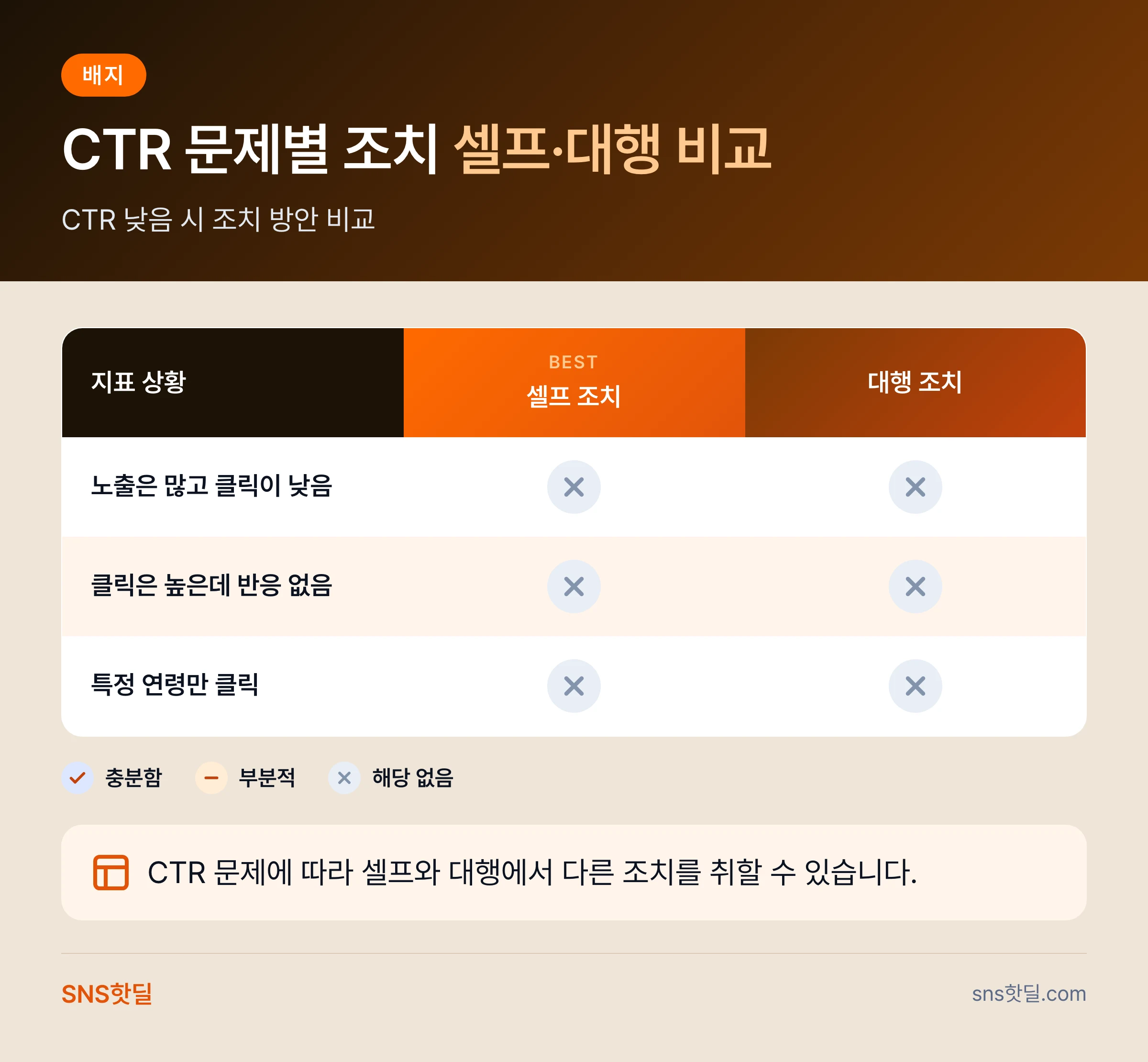 페이스북 셀프 광고와 대행 비교, 어느 쪽에 예산을 둘까 데이터 요약 인포그래픽