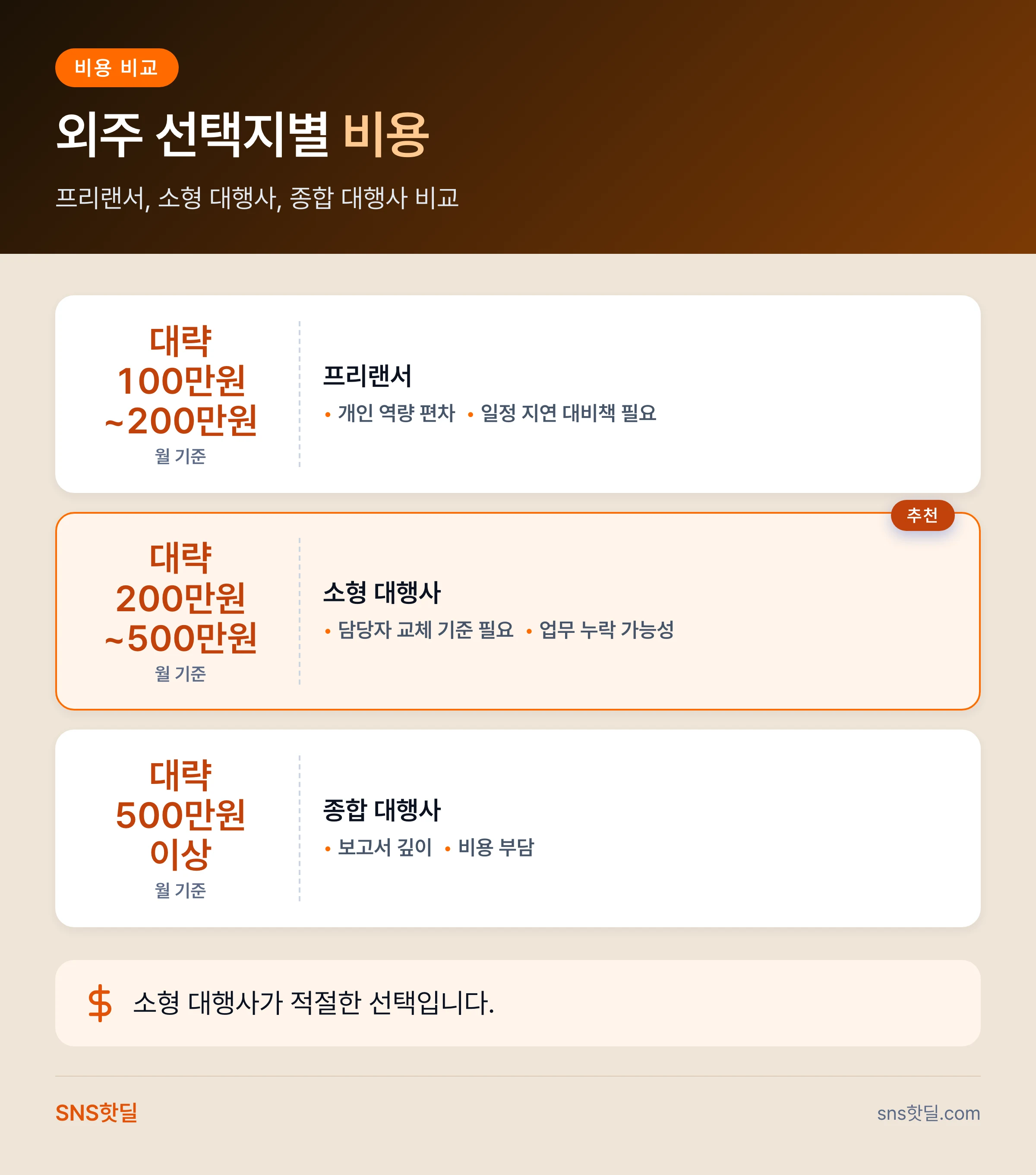 인스타 계정 관리 외주 전 체크리스트의 판단 기준 핵심 정리 인포그래픽