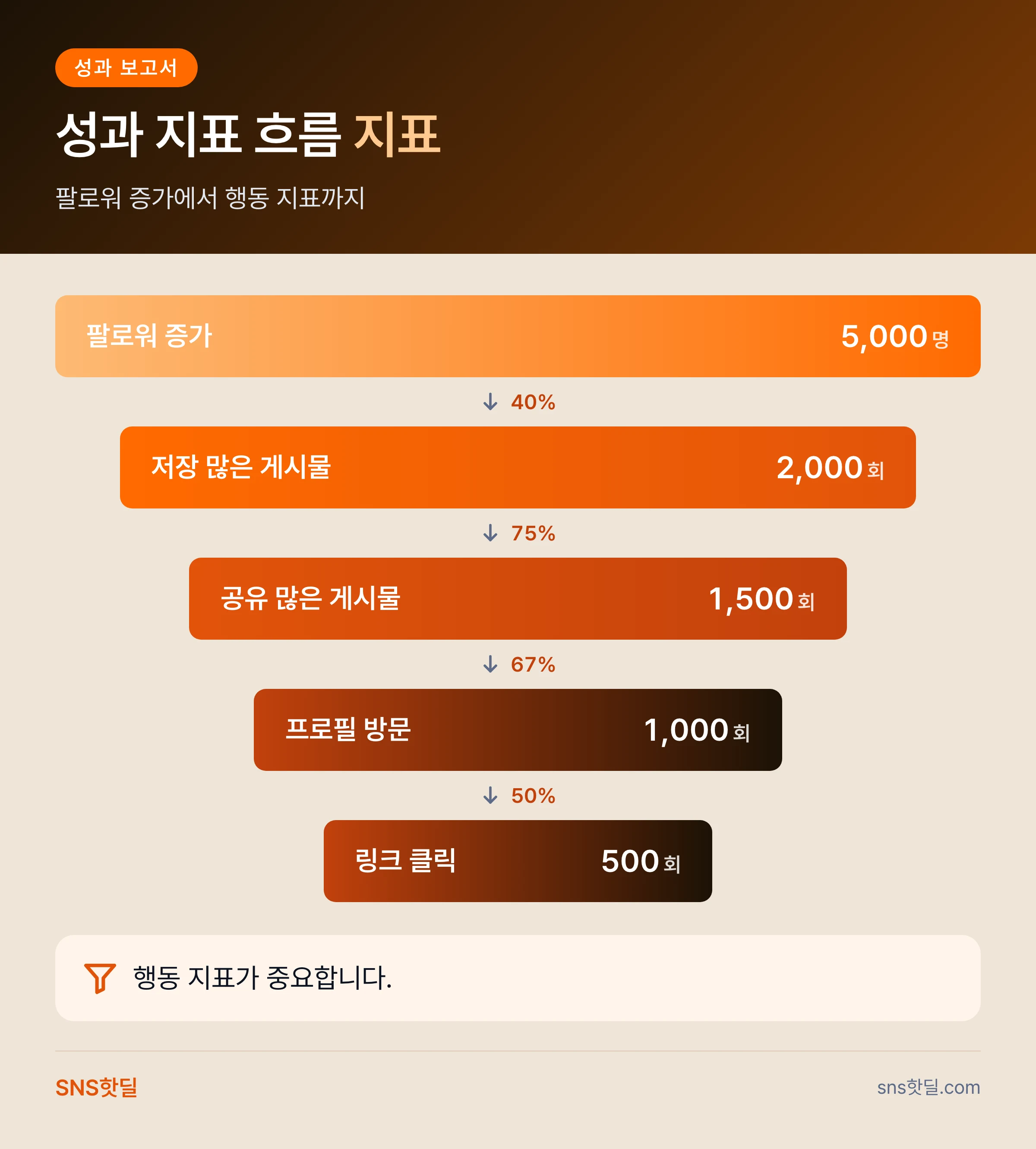 인스타 계정 관리 외주 전 체크리스트의 판단 기준 핵심 답변 인포그래픽