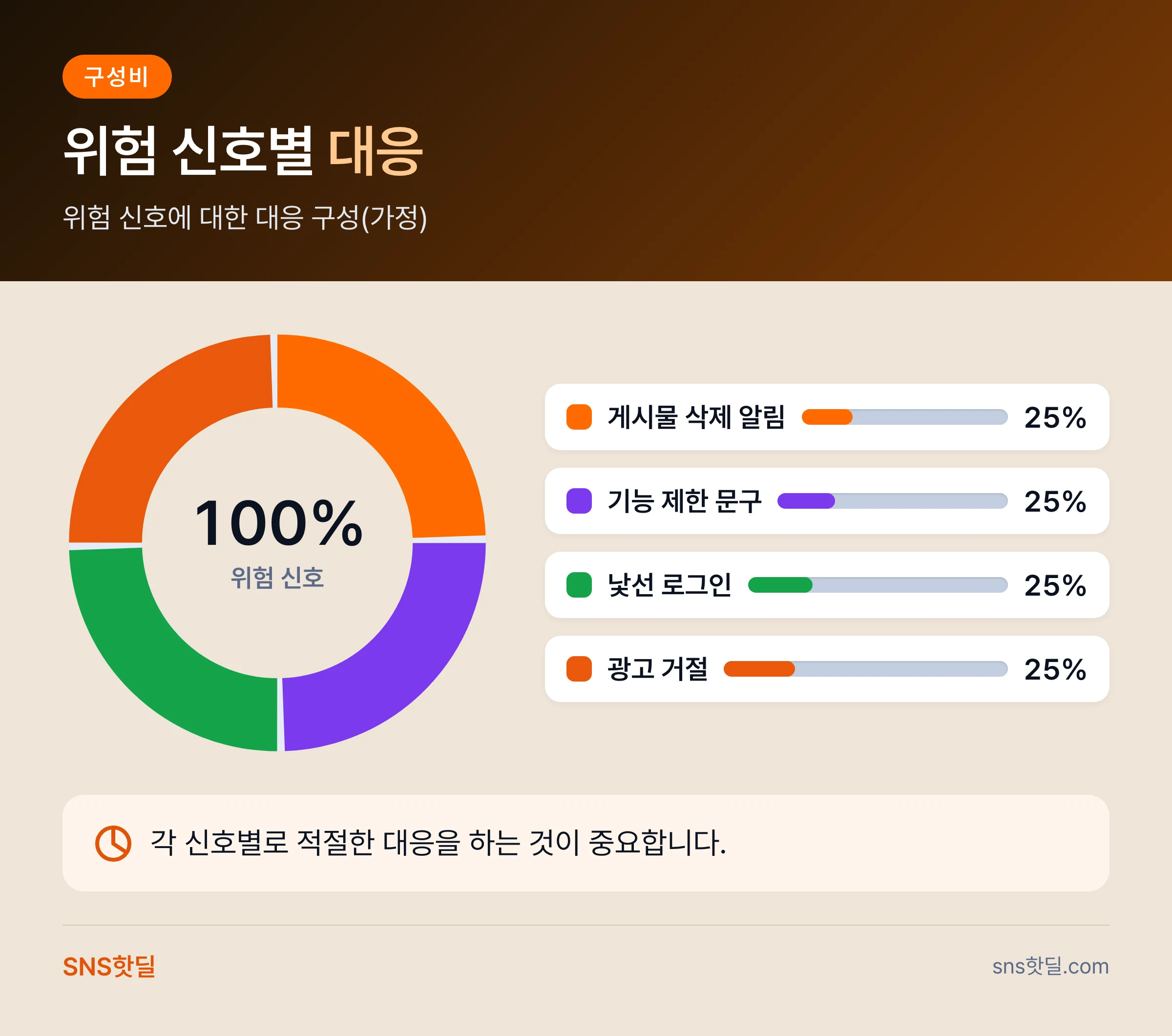 인스타 계정 정지 위험 줄이는 운영 원칙 6단계 핵심 정리 인포그래픽