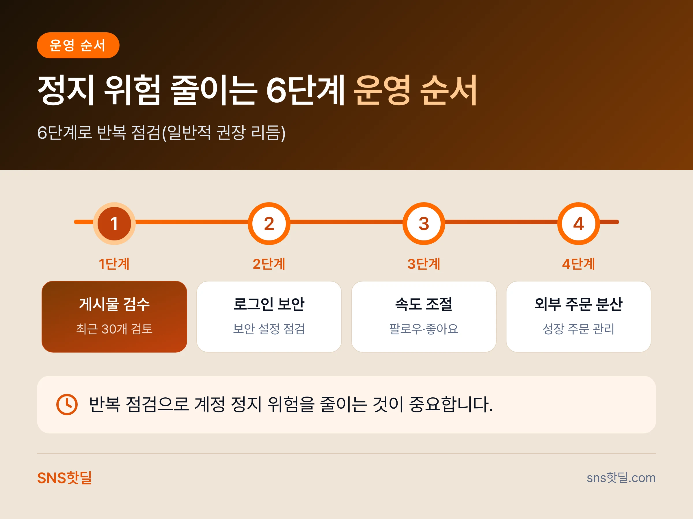 인스타 계정 정지 위험 줄이는 운영 원칙 6단계 핵심 답변 인포그래픽