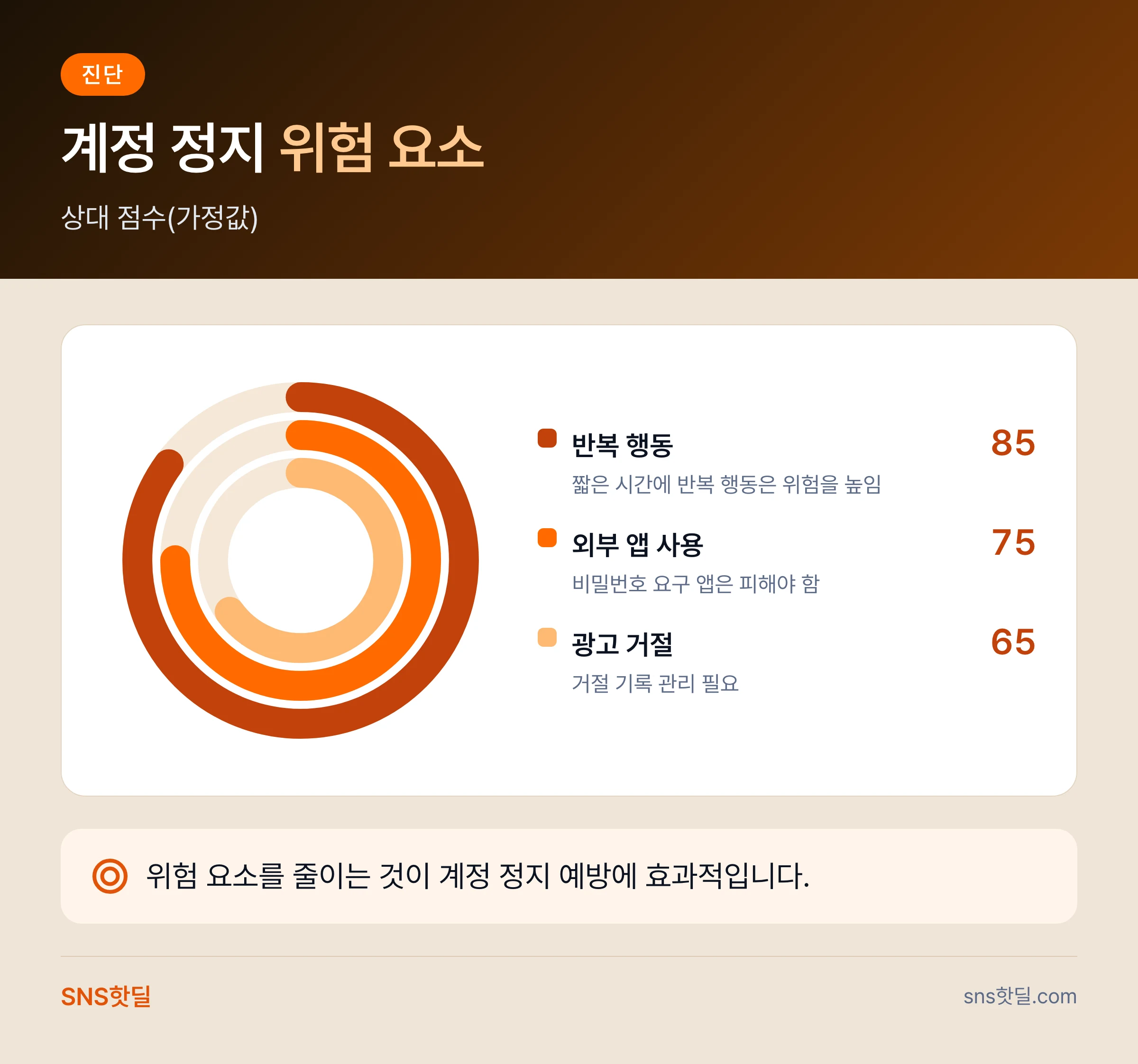 인스타 계정 정지 위험 줄이는 운영 원칙 6단계 데이터 요약 인포그래픽