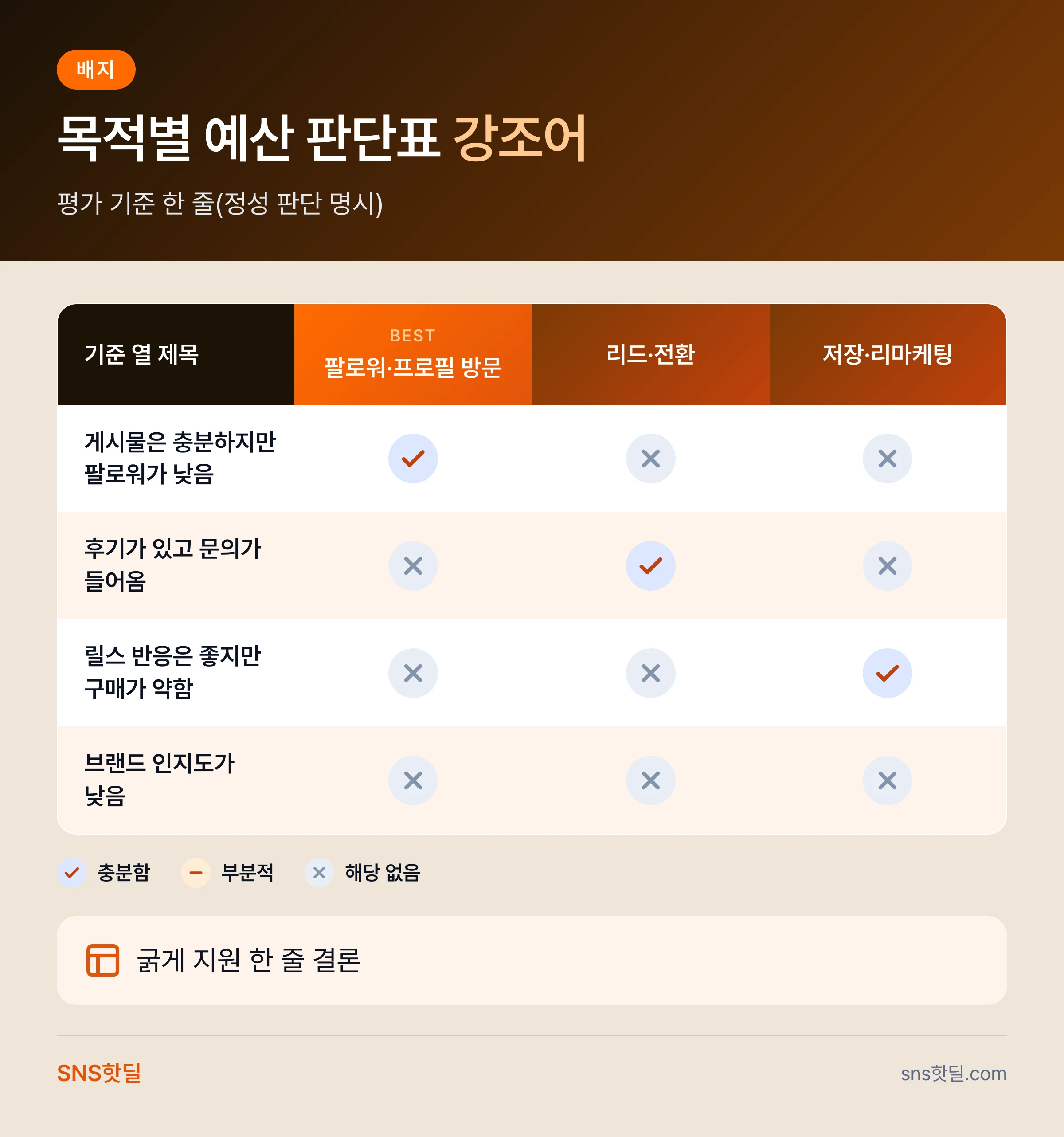 인스타 광고 예산 잡는 기준, 팔로워와 전환 중 무엇부터 볼까 핵심 답변 인포그래픽