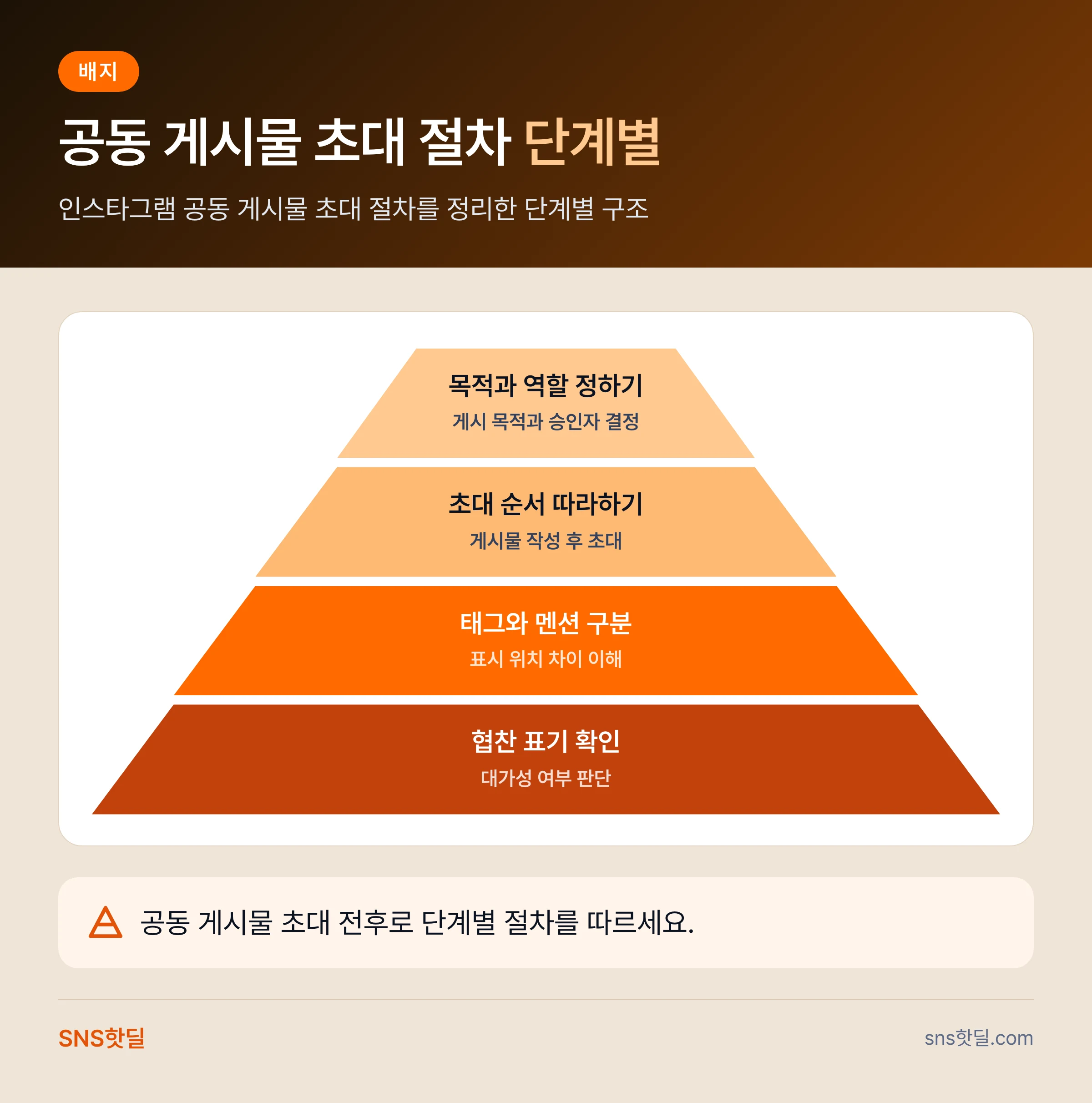 인스타 공동 게시물 초대와 권한 정리 6단계 점검 순서 데이터 요약 인포그래픽