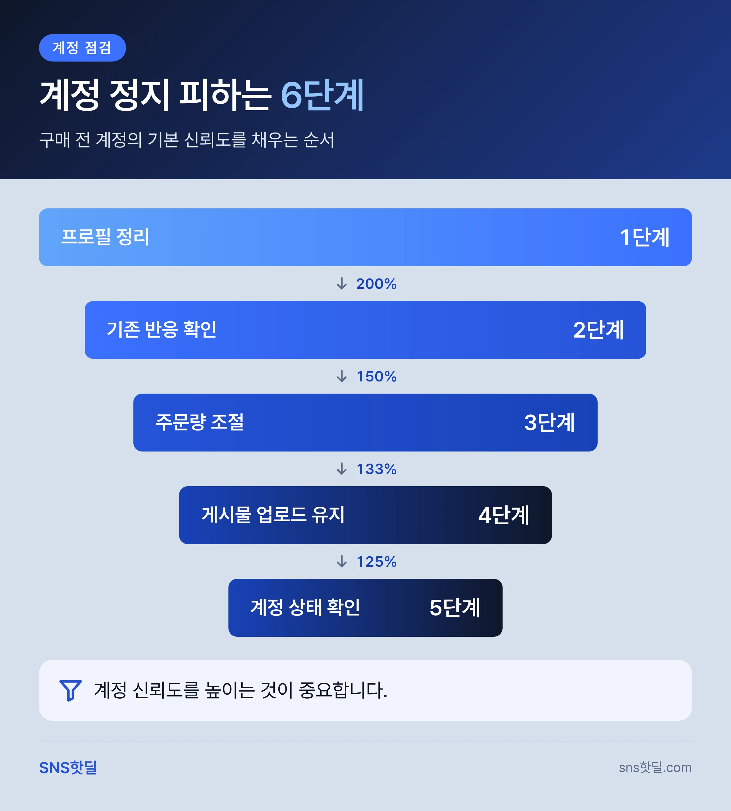 인스타 팔로워 구매 후 계정 정지 피하는 법 6단계 핵심 정리 인포그래픽
