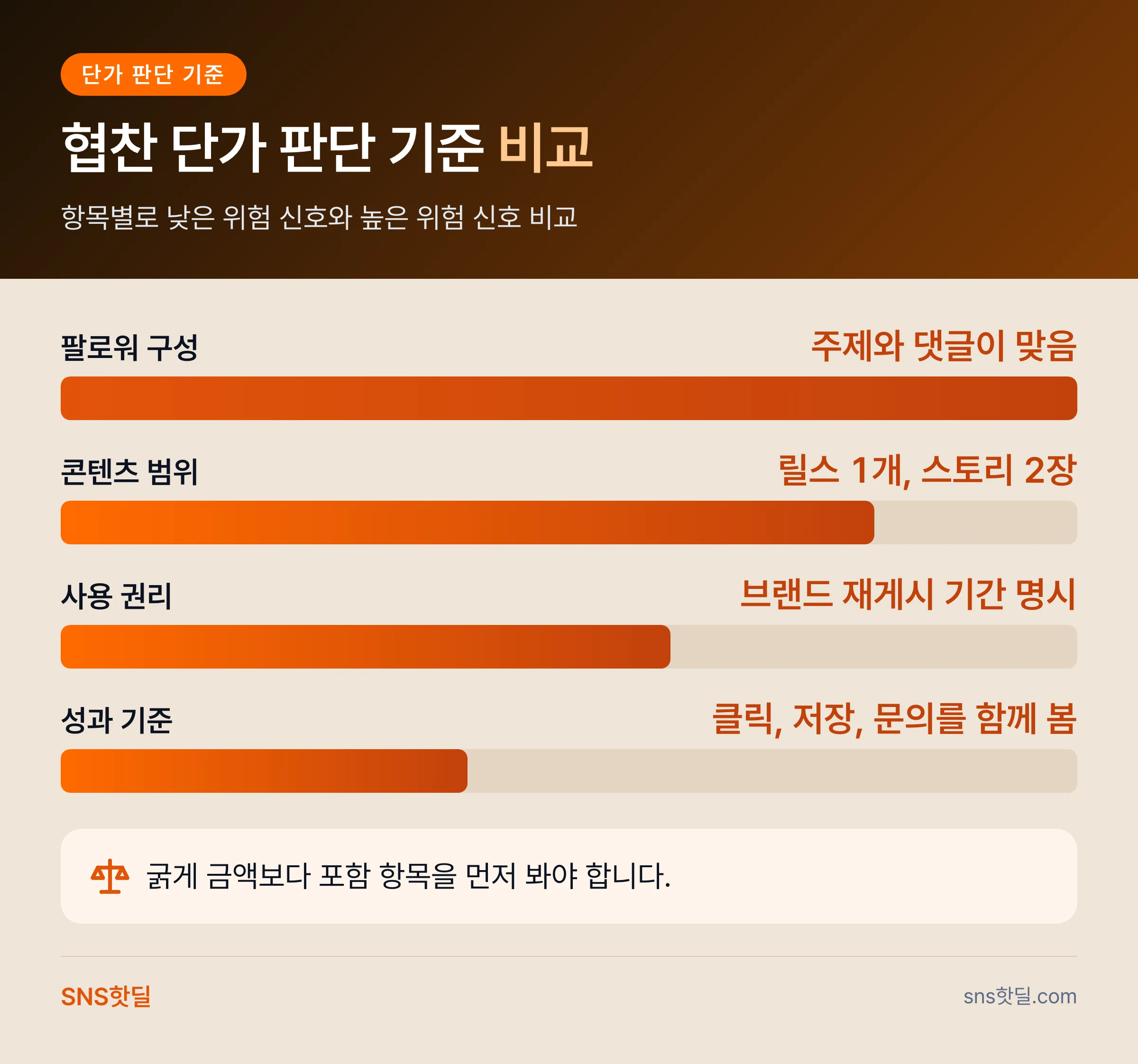 인스타 인플루언서 협찬 단가 이해하기, 얼마가 적당할까? 핵심 정리 인포그래픽