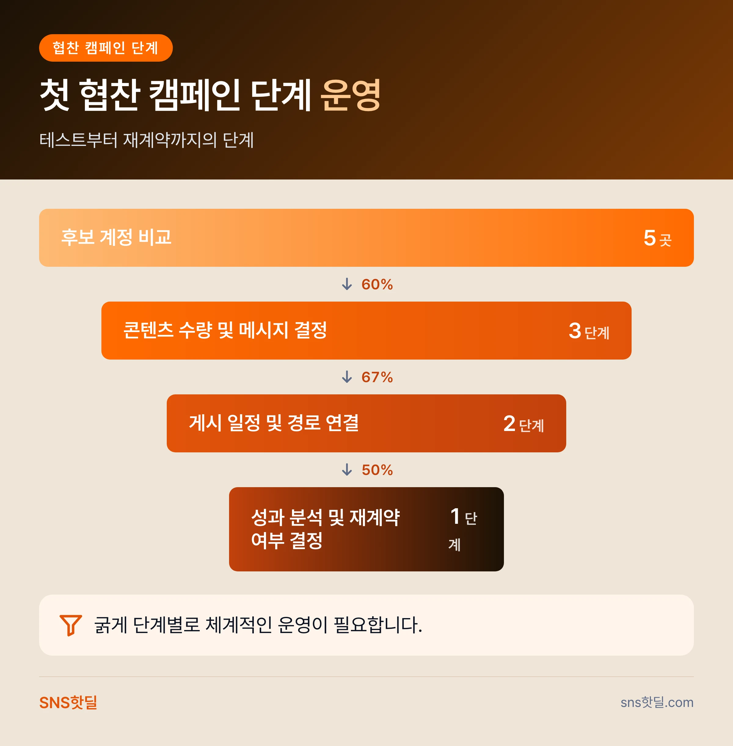인스타 인플루언서 협찬 단가 이해하기, 얼마가 적당할까? 데이터 요약 인포그래픽