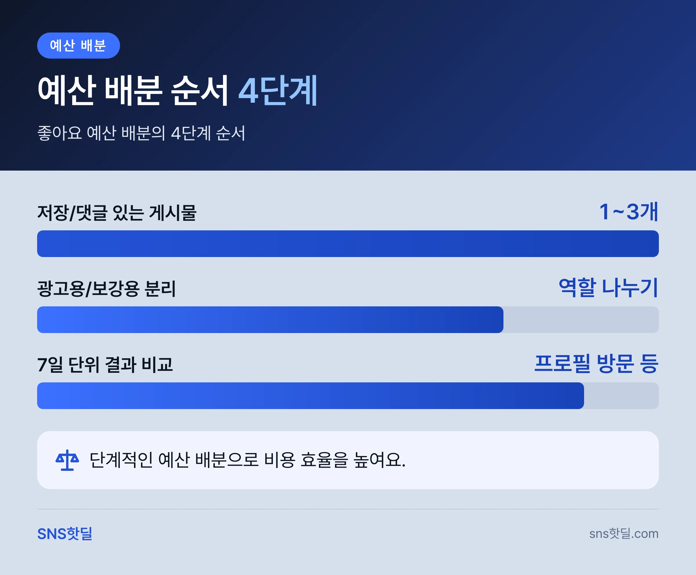 인스타 좋아요 늘리기 비용 얼마나 들까, 예산이 움직이는 기준 핵심 정리 인포그래픽