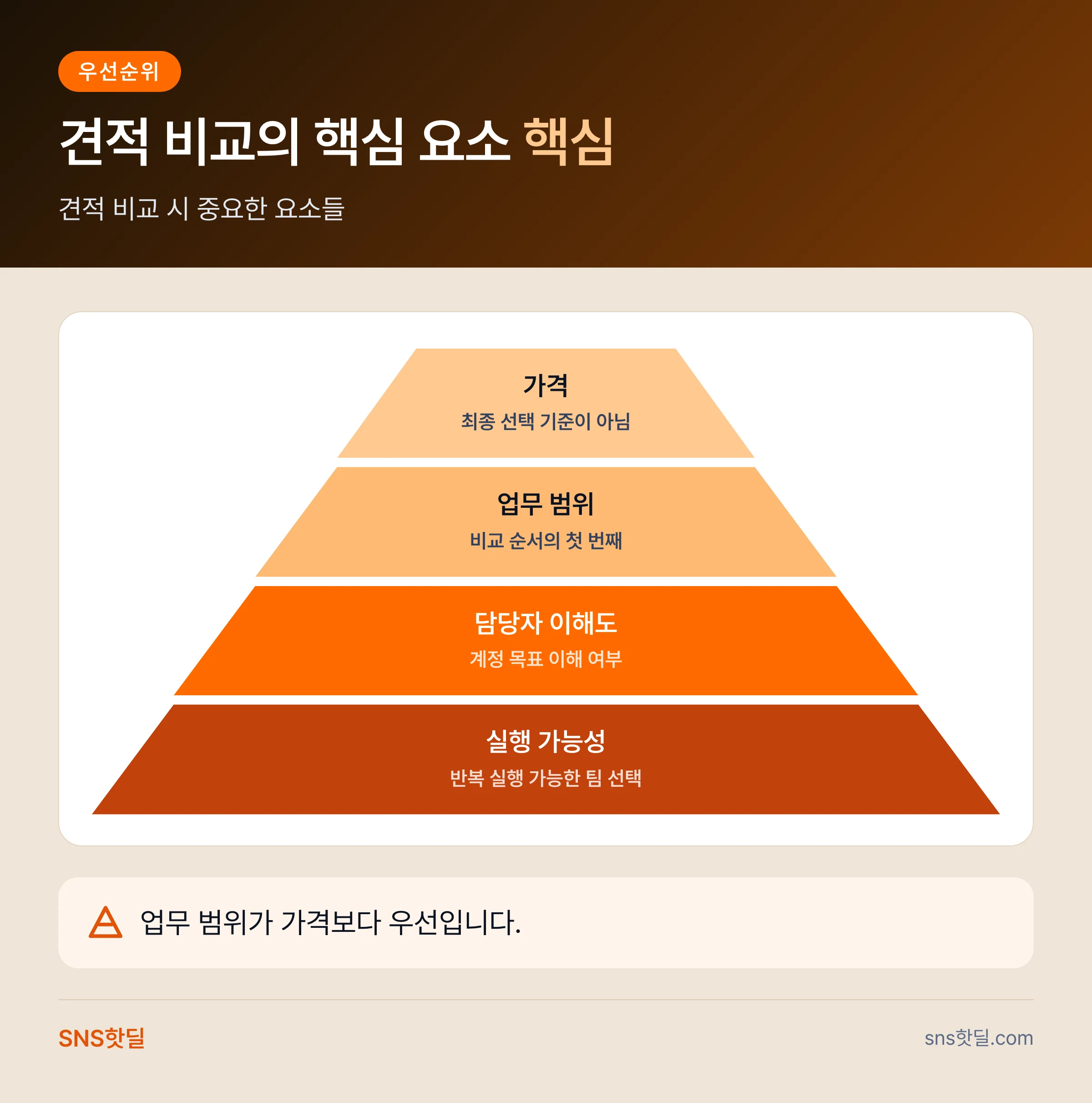 인스타 운용 대행 견적 비교 기준에서 놓치는 함정 7가지 핵심 정리 인포그래픽