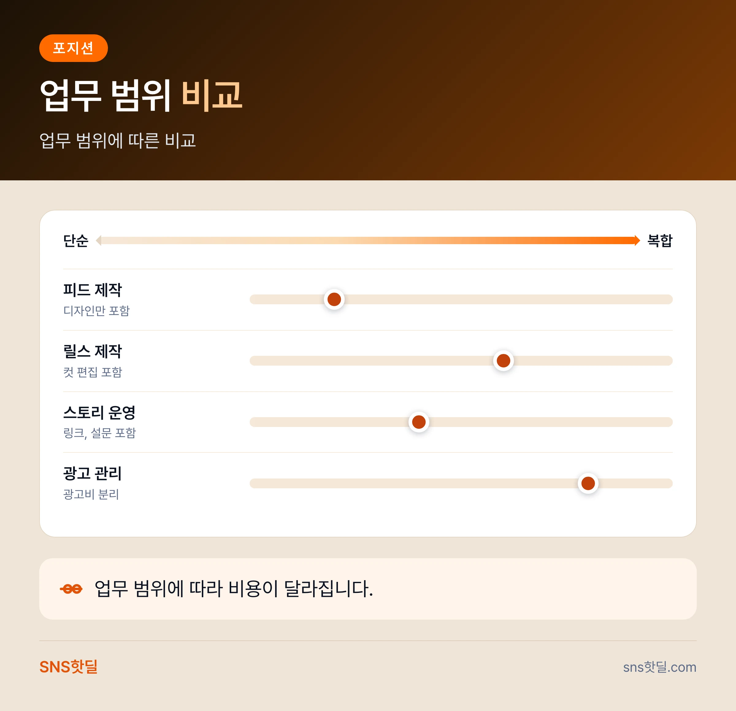인스타 운용 대행 견적 비교 기준에서 놓치는 함정 7가지 핵심 답변 인포그래픽
