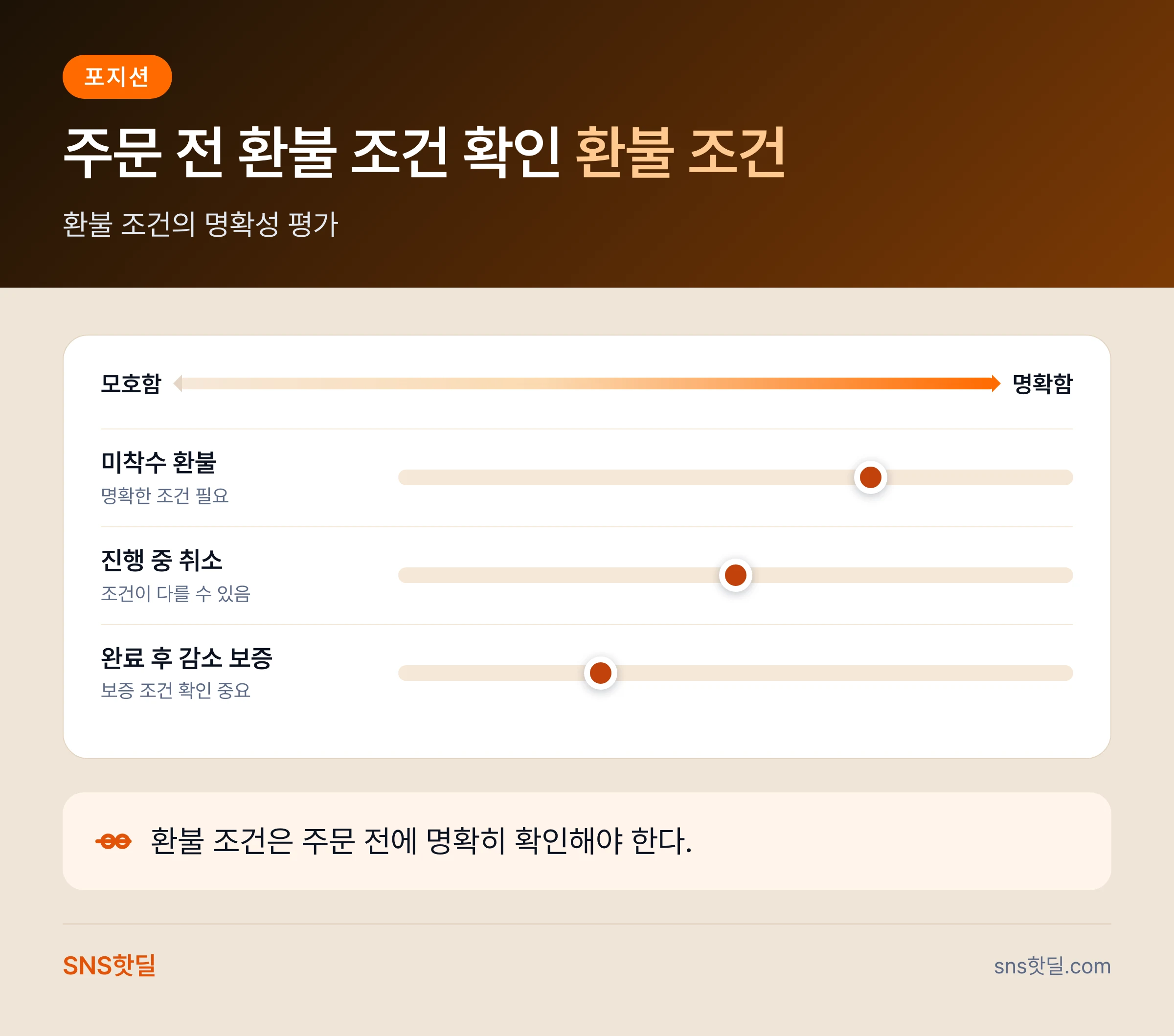 인스타 마케팅 환불·보증 조건 확인법, 놓치기 쉬운 함정 7가지 핵심 정리 인포그래픽