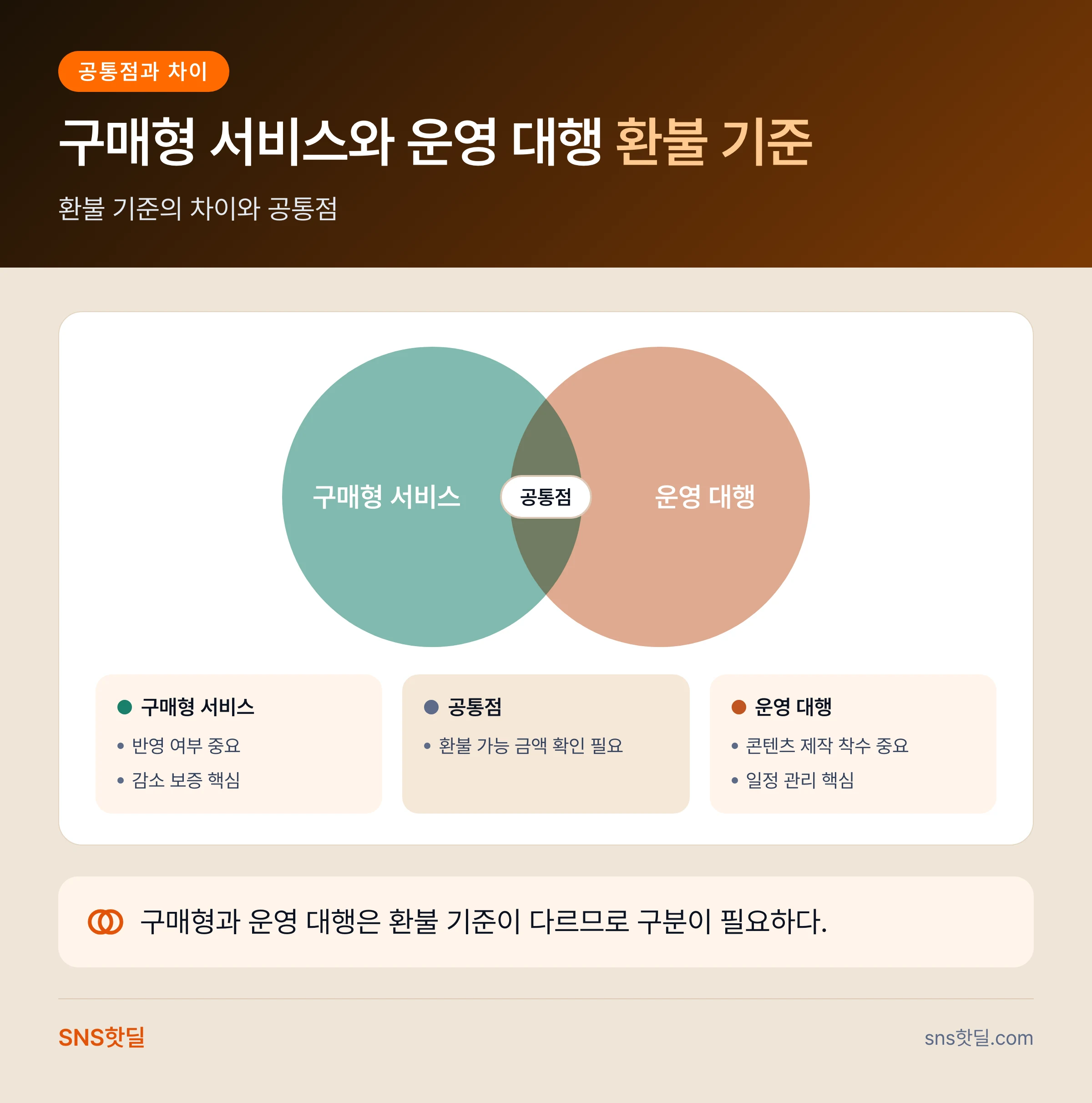 인스타 마케팅 환불·보증 조건 확인법, 놓치기 쉬운 함정 7가지 데이터 요약 인포그래픽