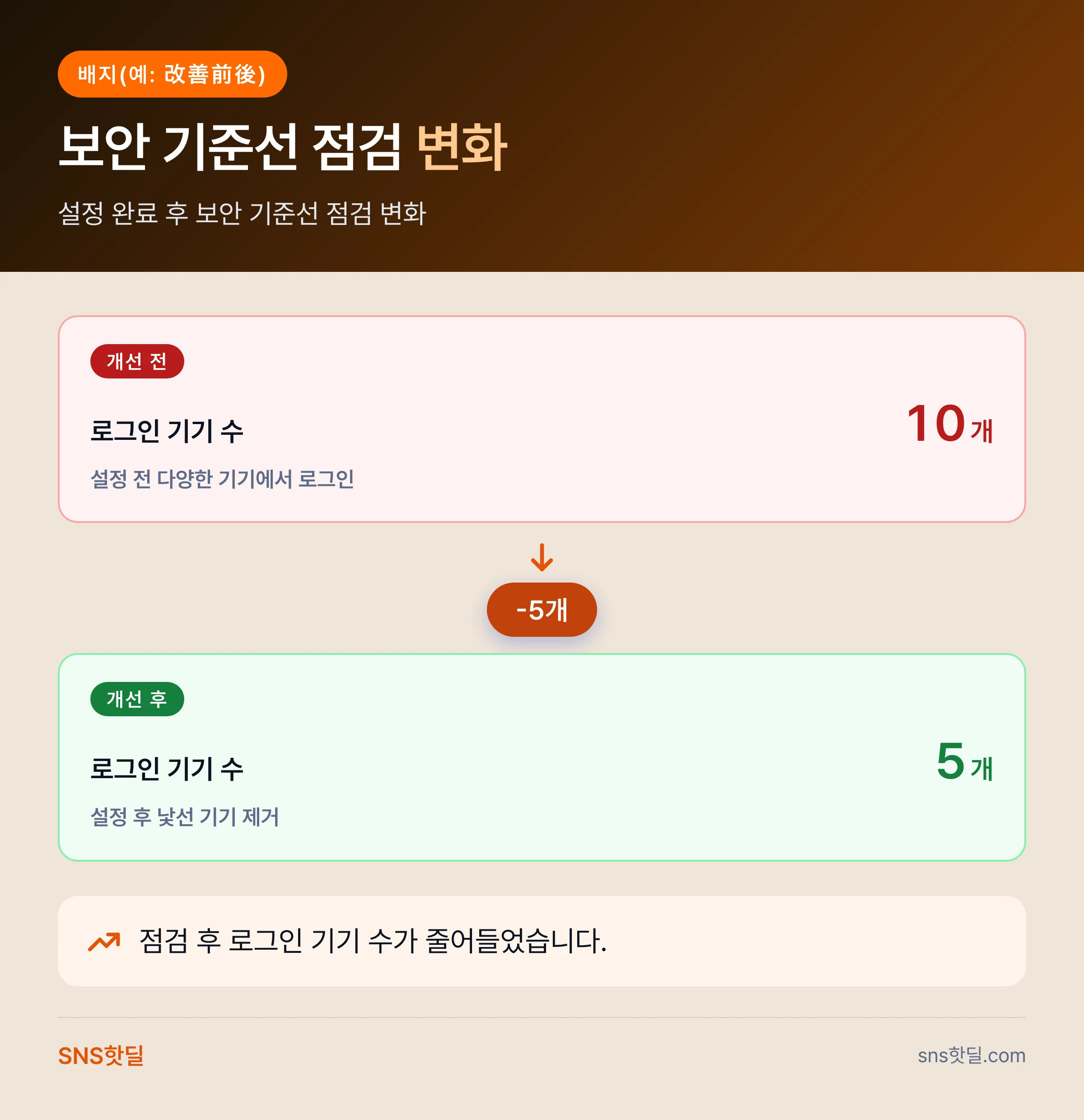 인스타 계정 2단계 인증과 보안 설정, 개설 직후 첫날 점검 순서 핵심 답변 인포그래픽