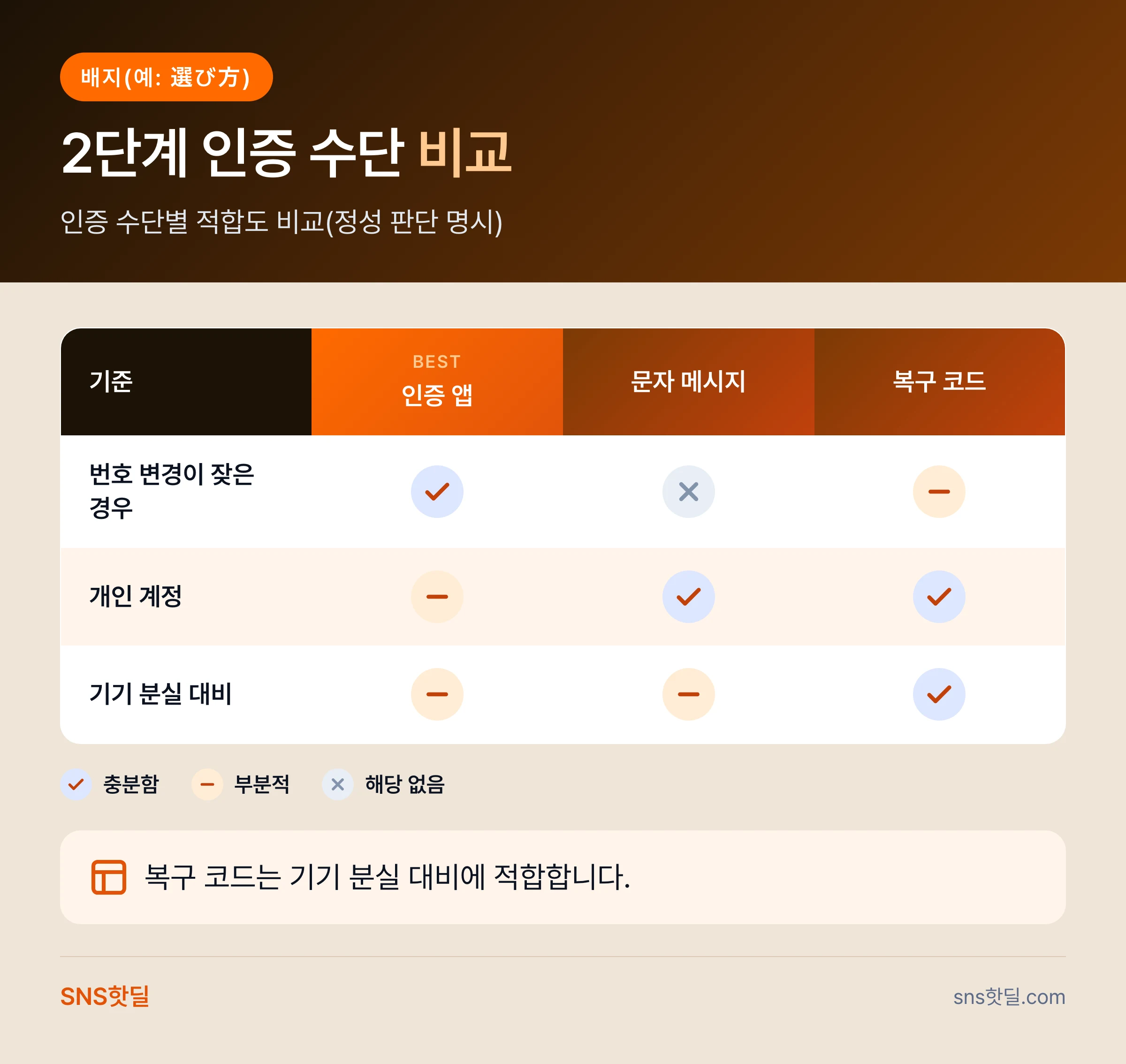 인스타 계정 2단계 인증과 보안 설정, 개설 직후 첫날 점검 순서 데이터 요약 인포그래픽