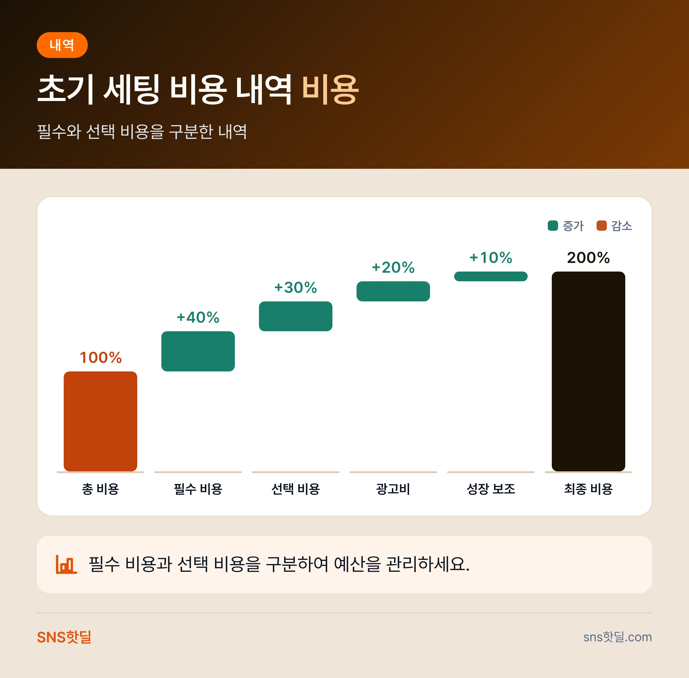 스레드 계정 초기 세팅 비용 정리, 잘 쓰는 계정과 낭비 계정의 차이 핵심 정리 인포그래픽