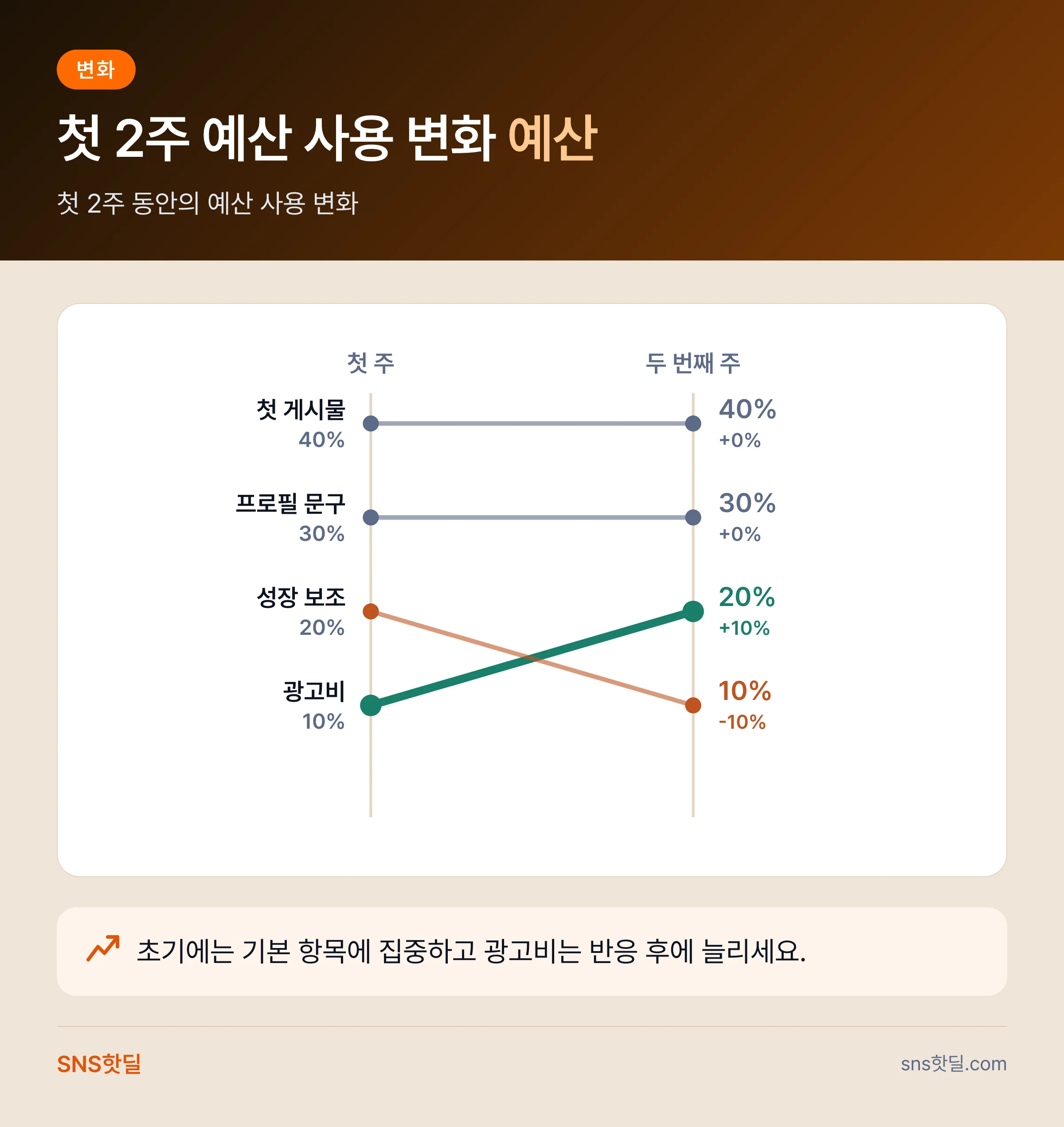 스레드 계정 초기 세팅 비용 정리, 잘 쓰는 계정과 낭비 계정의 차이 핵심 답변 인포그래픽