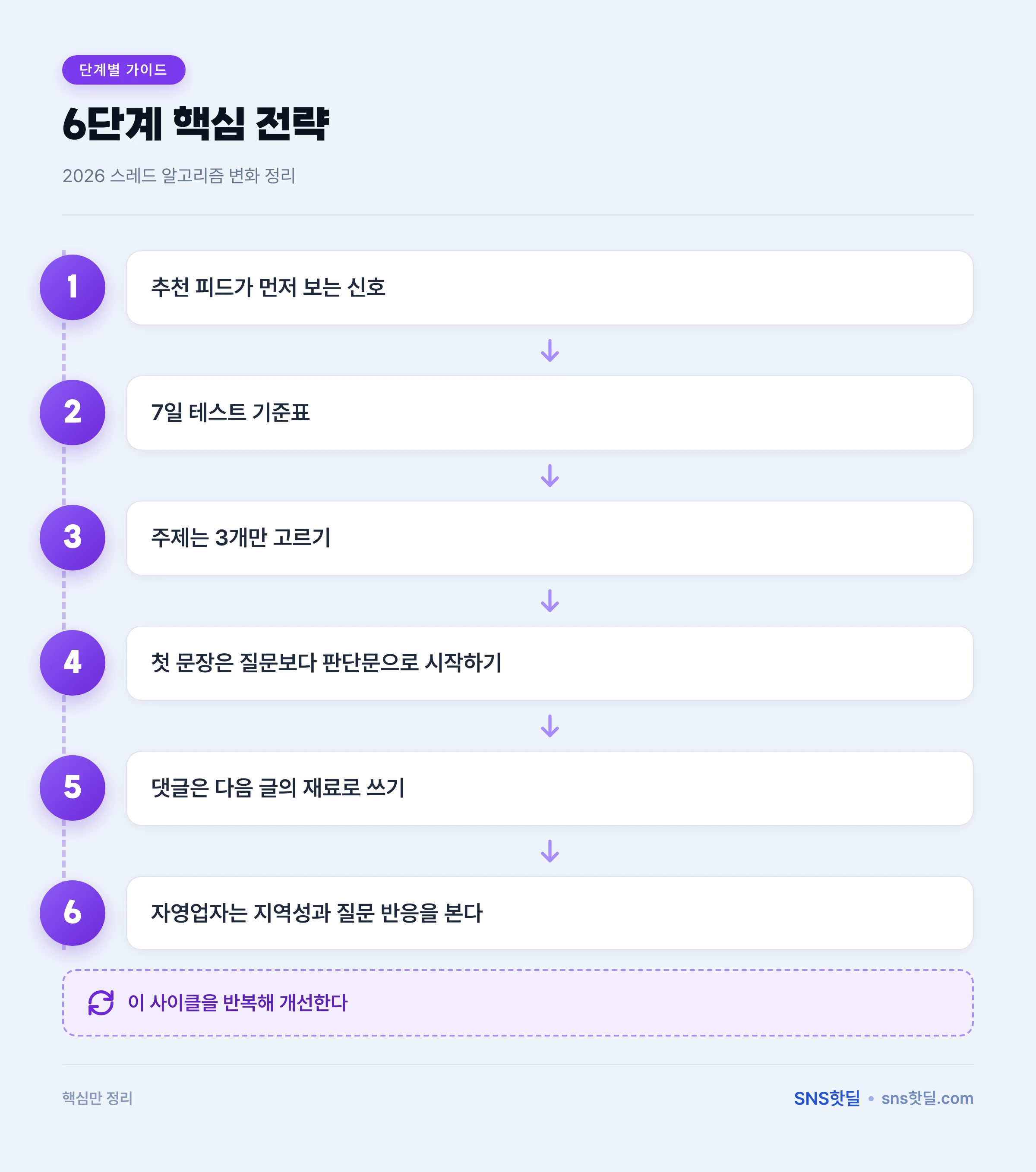 2026 스레드 알고리즘 변화 정리, 뜨는 글과 묻히는 글의 차이 핵심 포인트 인포그래픽