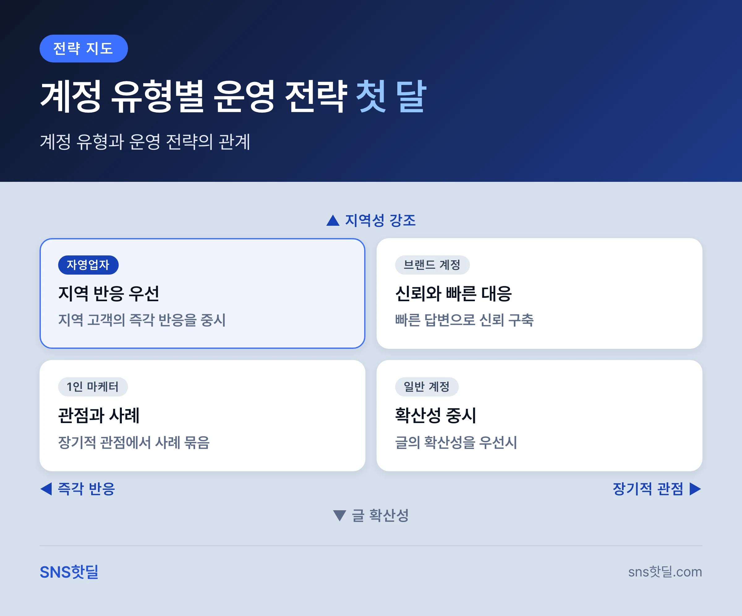 2026 스레드 알고리즘 변화 정리, 뜨는 글과 묻히는 글의 차이 핵심 답변 인포그래픽