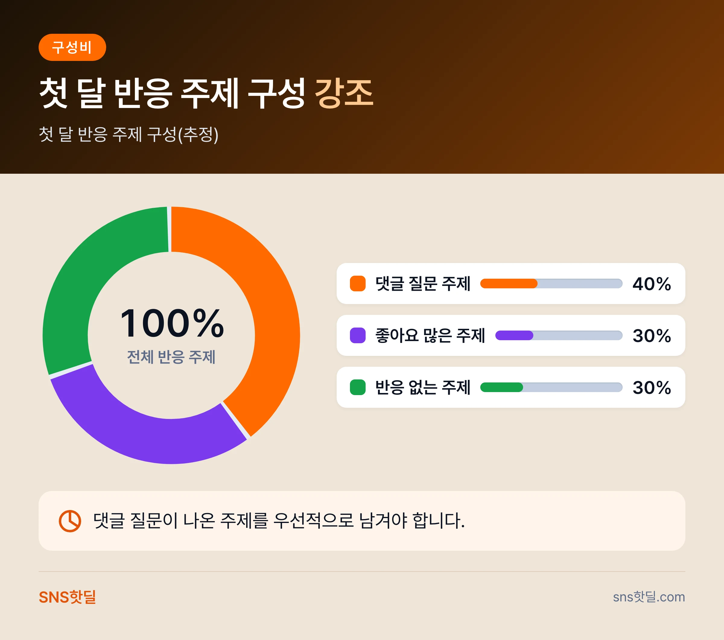 스레드 초반 계정 키우기 가이드, 자리 잡는 계정과 묻히는 계정의 차이 핵심 답변 인포그래픽