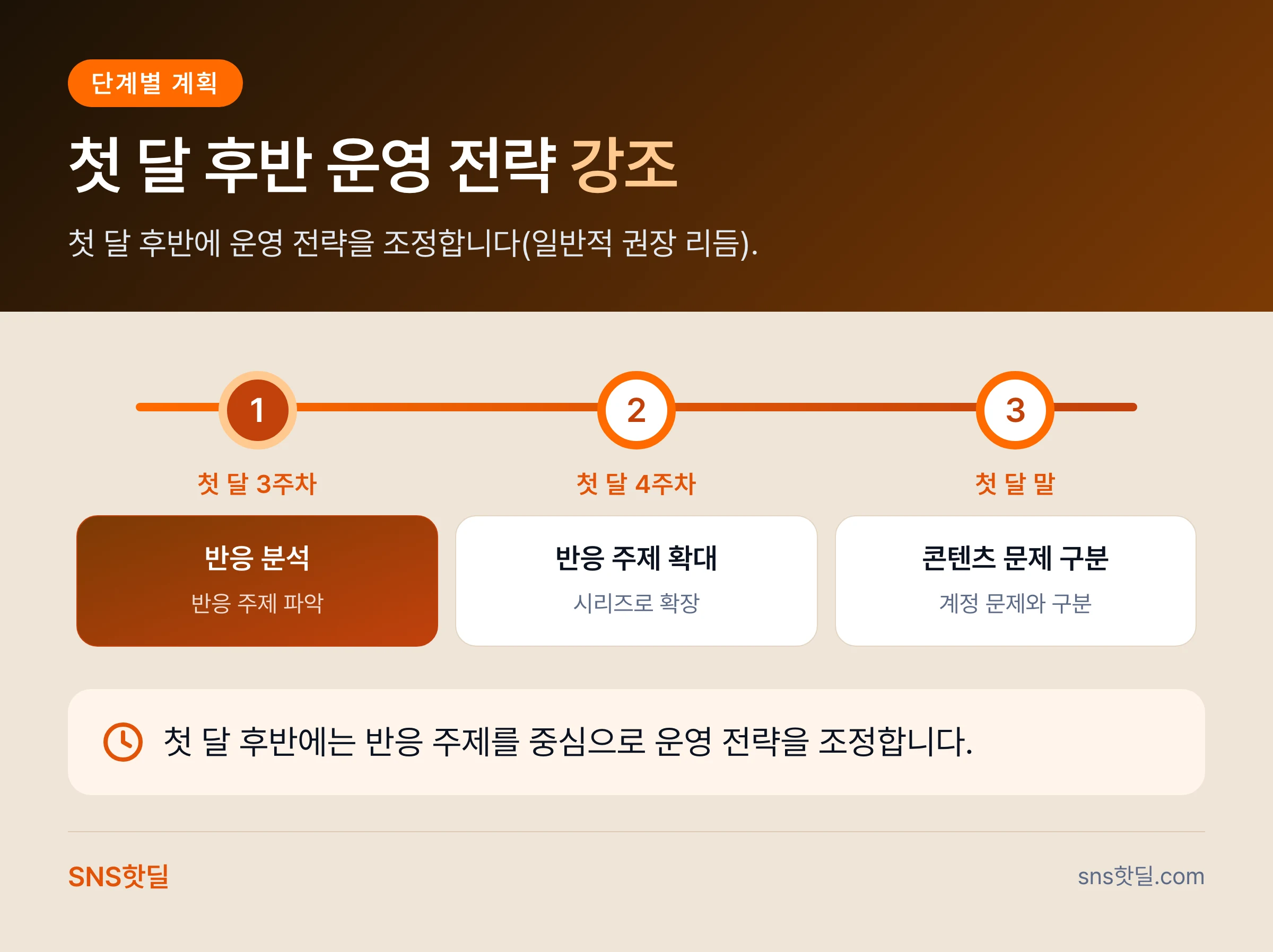 스레드 초반 계정 키우기 가이드, 자리 잡는 계정과 묻히는 계정의 차이 데이터 요약 인포그래픽