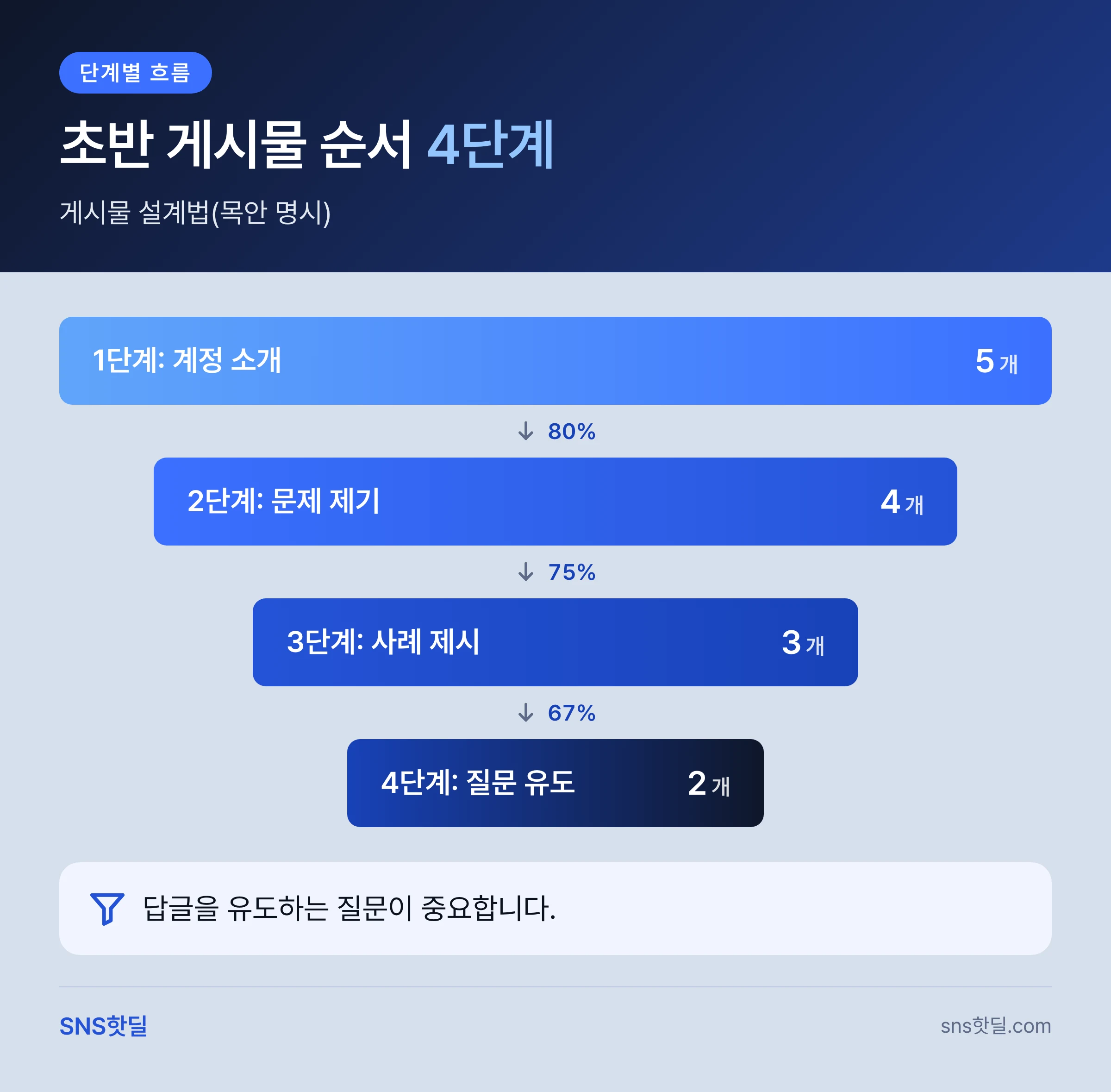 스레드 초반 계정이 자리 잡는 구조와 판단 기준 핵심 정리 인포그래픽
