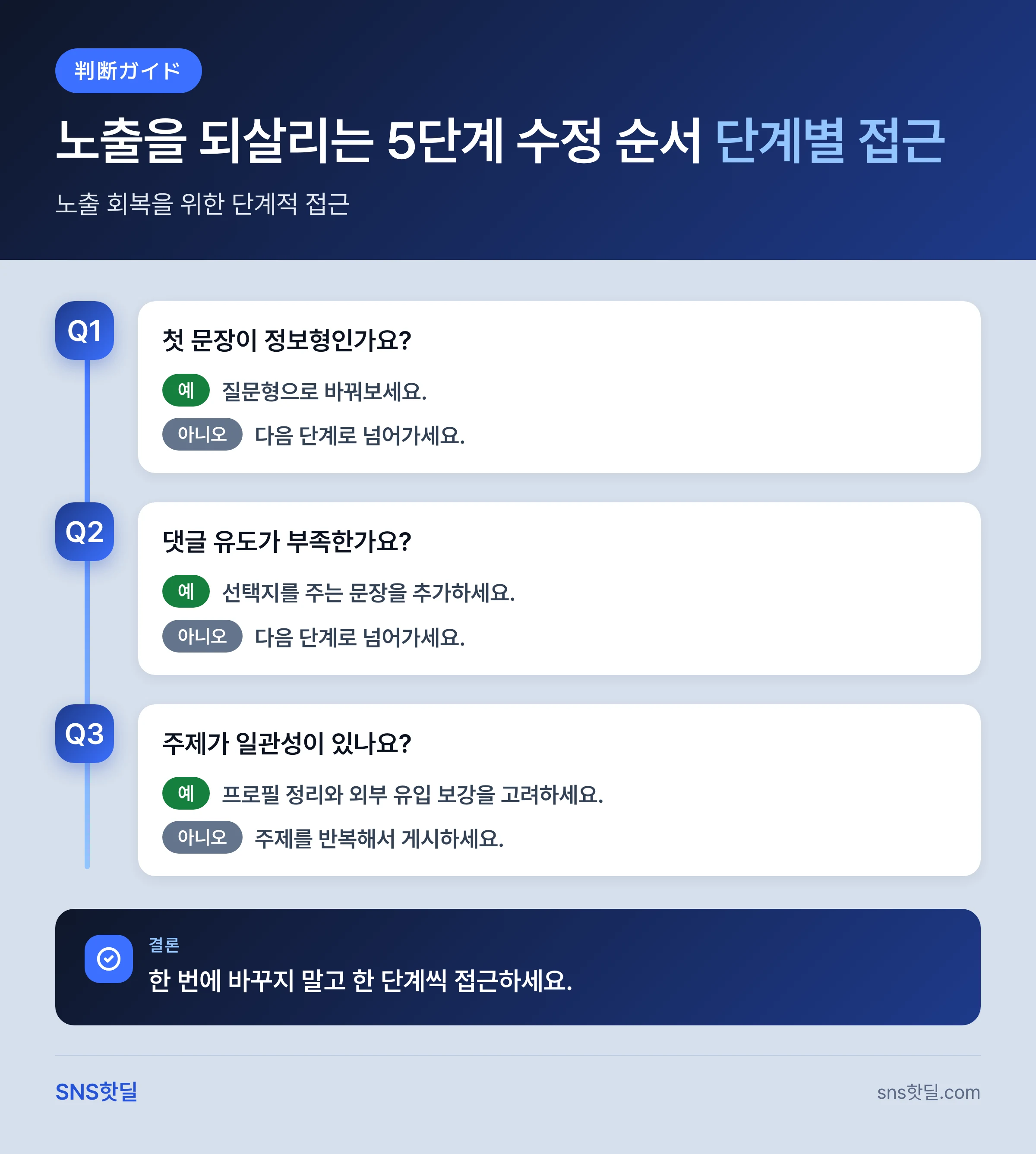 1인 마케터를 위한 스레드 노출 안 될 때 원인과 대처 핵심 답변 인포그래픽