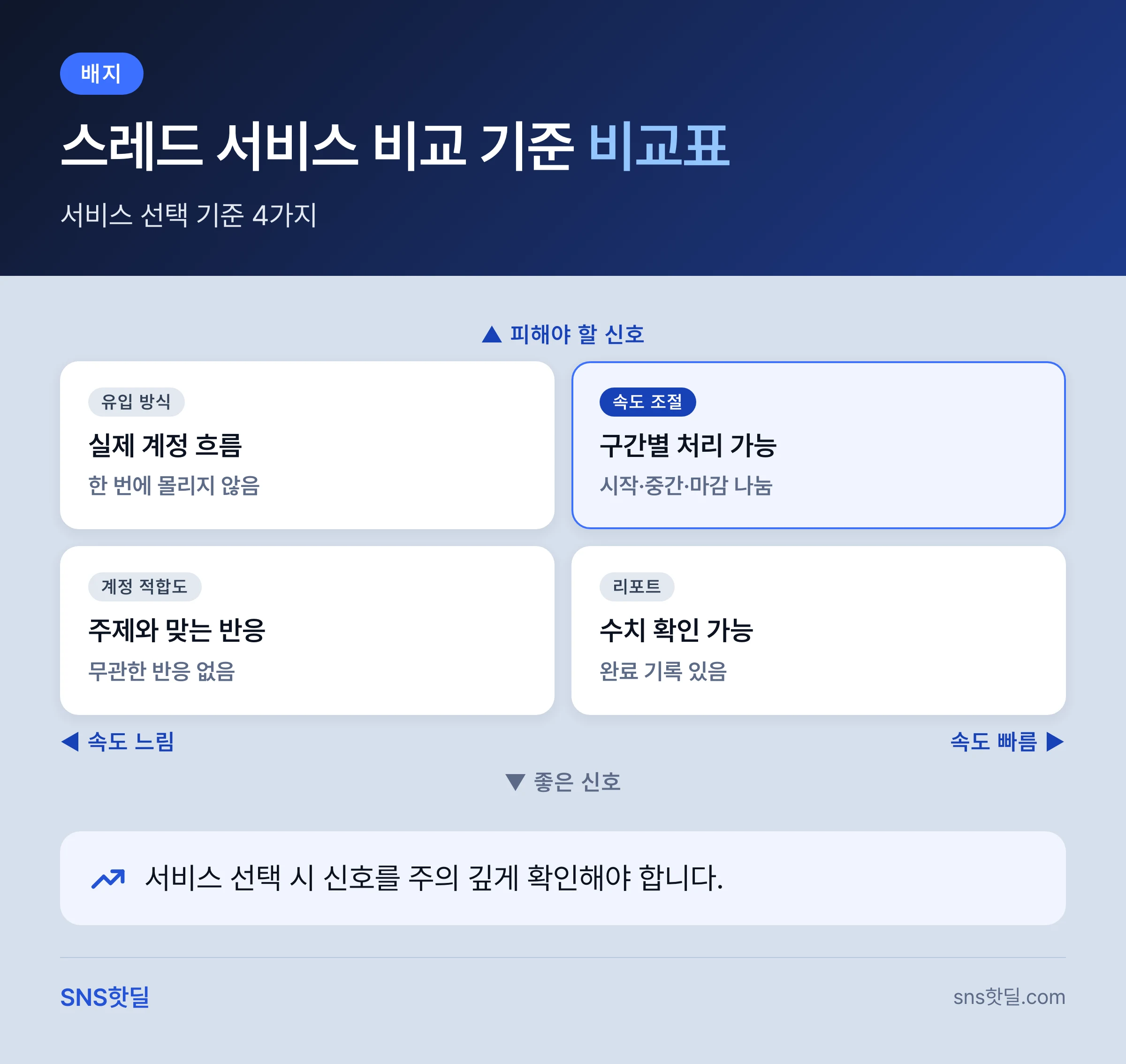 스레드 마케팅 서비스 고르는 기준, 첫 2주 점검 순서 핵심 답변 인포그래픽