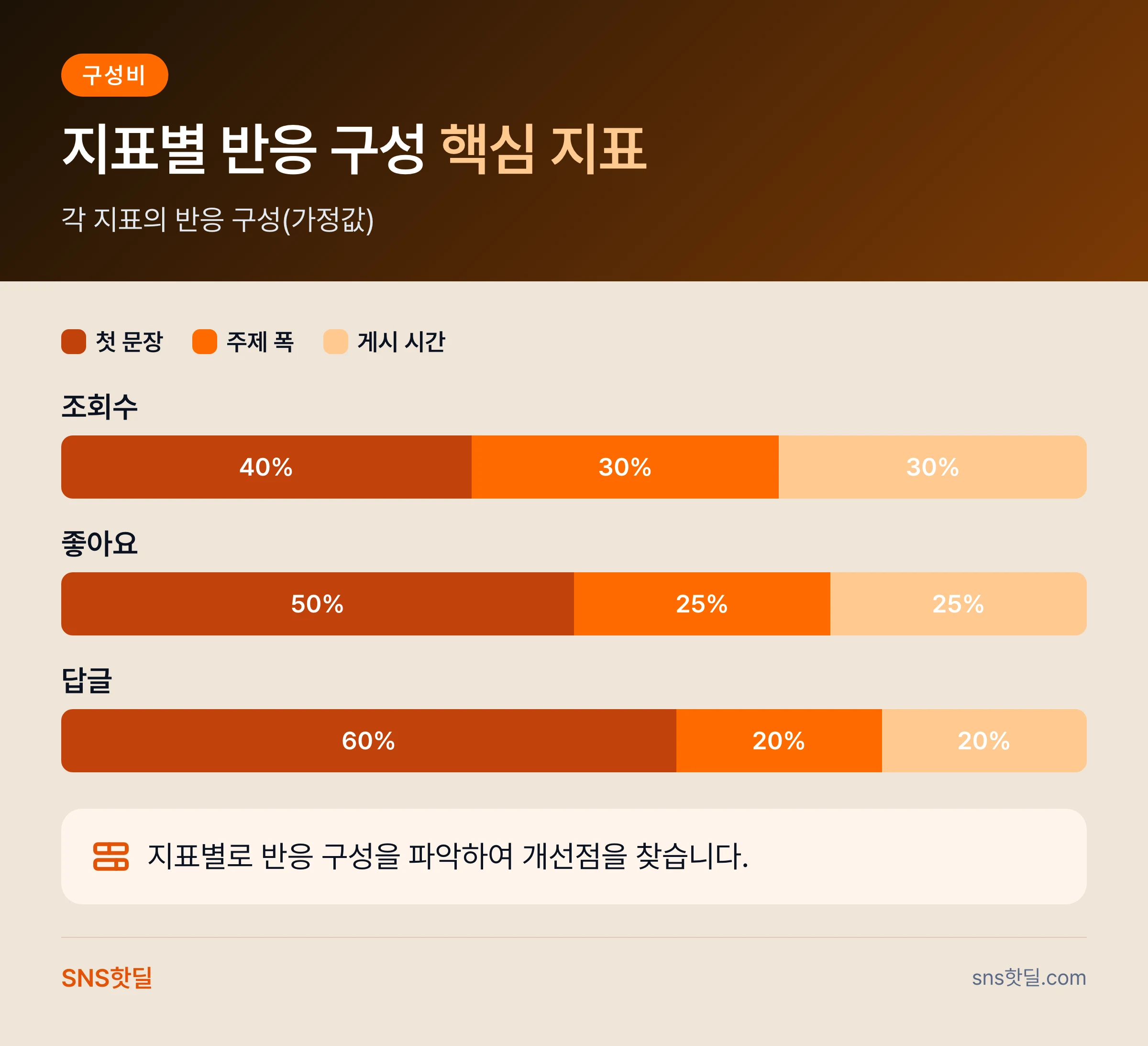 스레드 성과 지표 정리 후 고치는 6단계 점검 순서 핵심 정리 인포그래픽