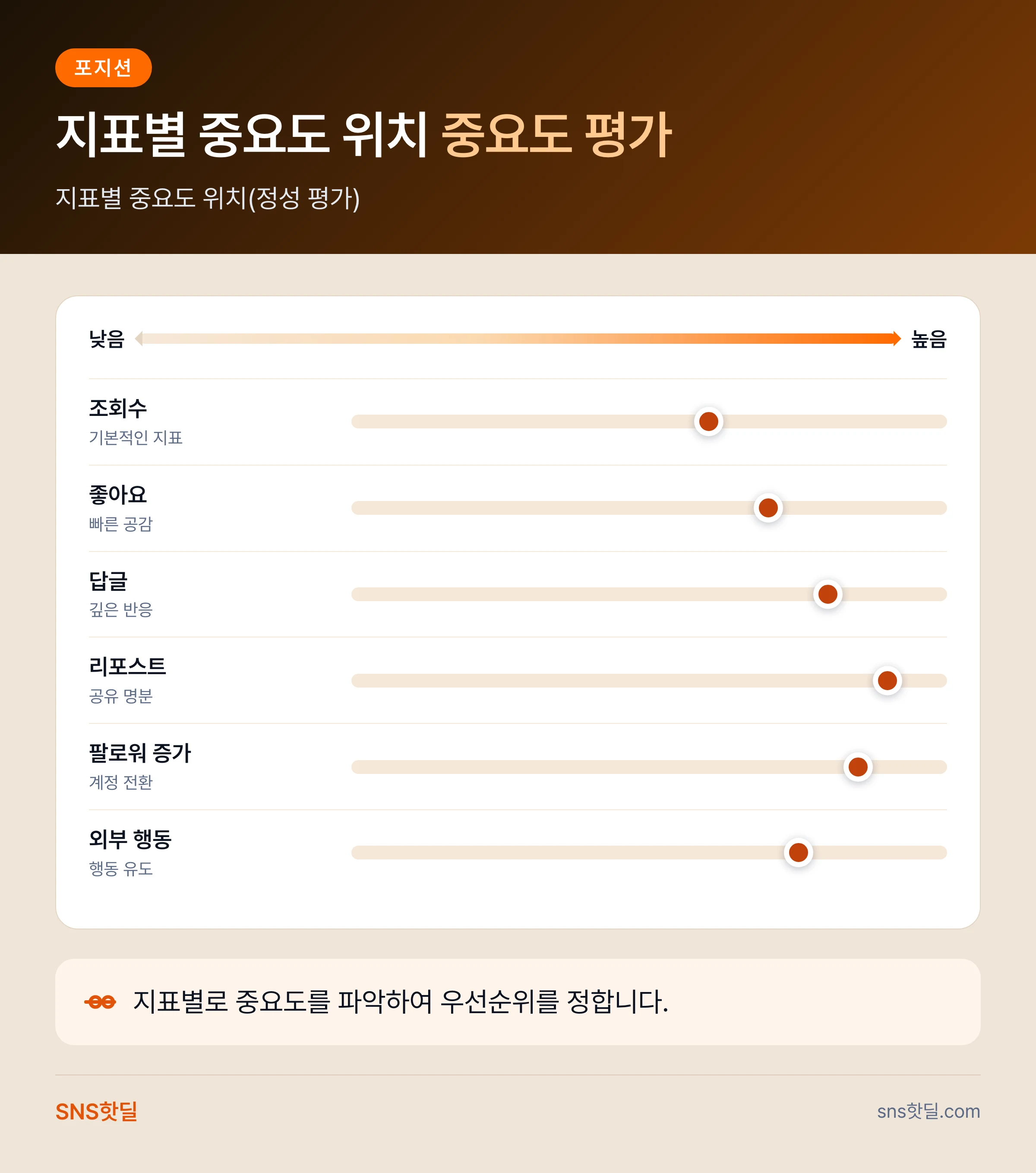 스레드 성과 지표 정리 후 고치는 6단계 점검 순서 핵심 답변 인포그래픽