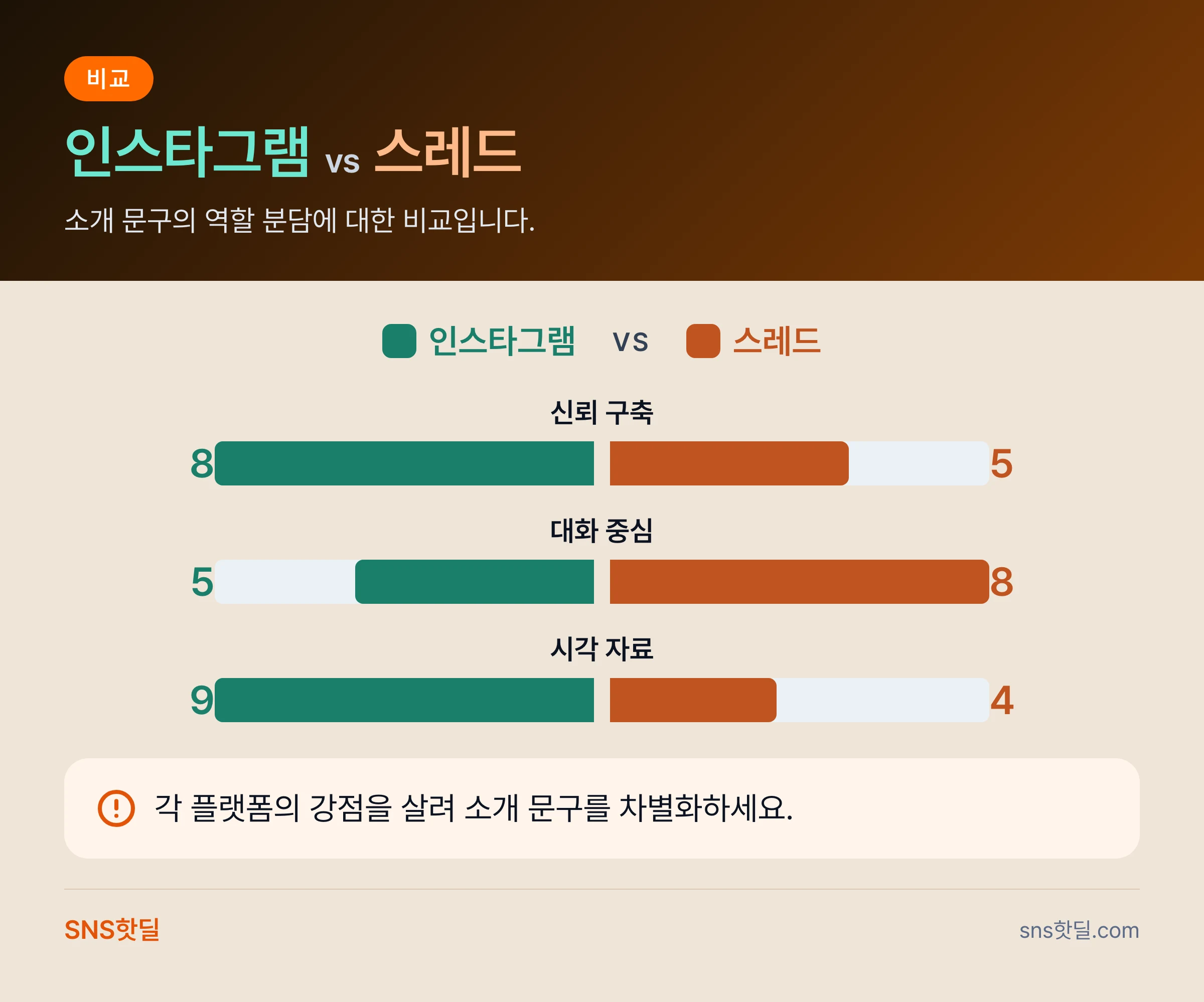 스레드 프로필 소개 문구 작성법, 계정 개설 직후 7일 점검 순서 데이터 요약 인포그래픽