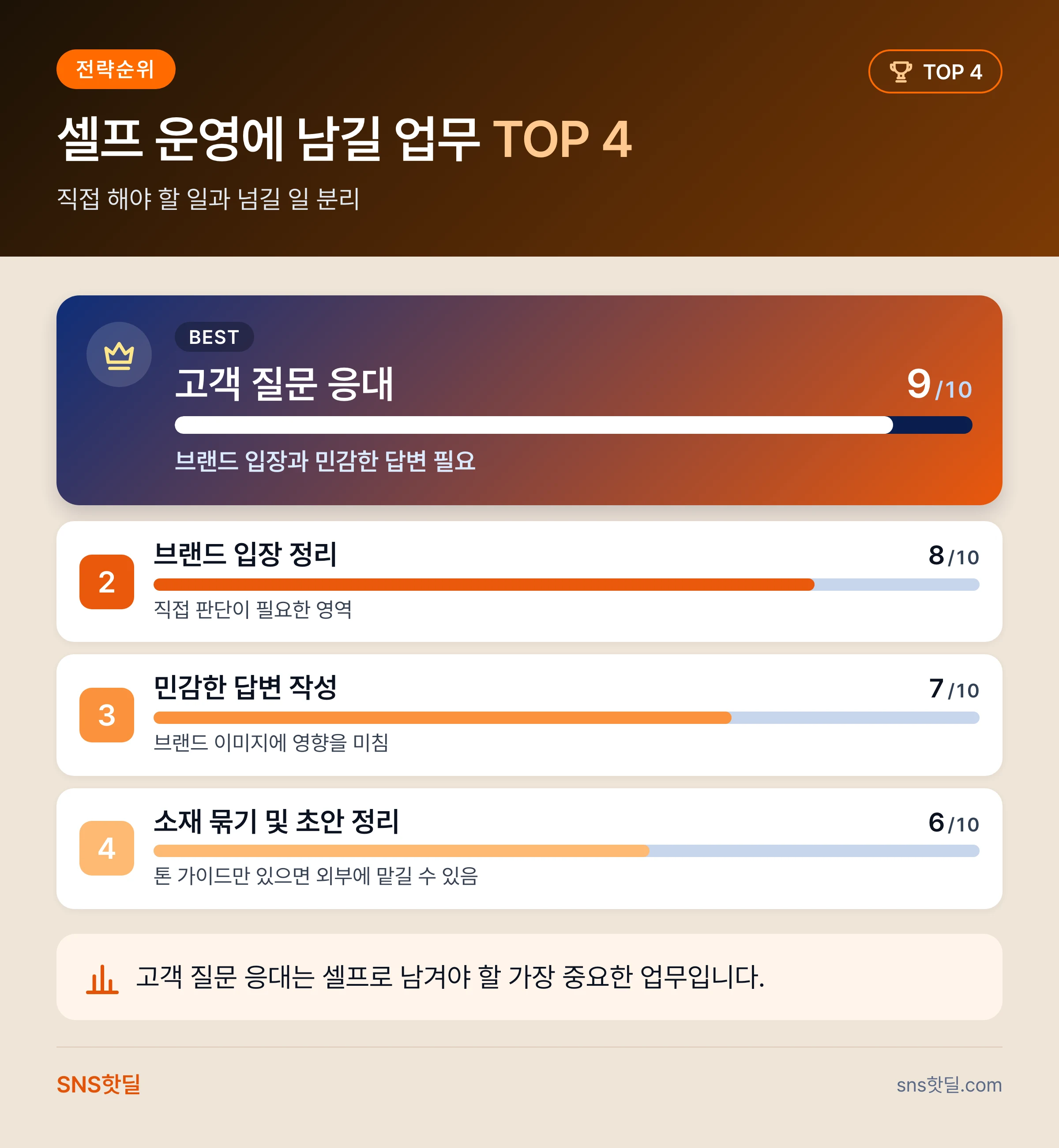 1인 마케터를 위한 스레드 셀프 운영과 외주 비교 기준 핵심 정리 인포그래픽