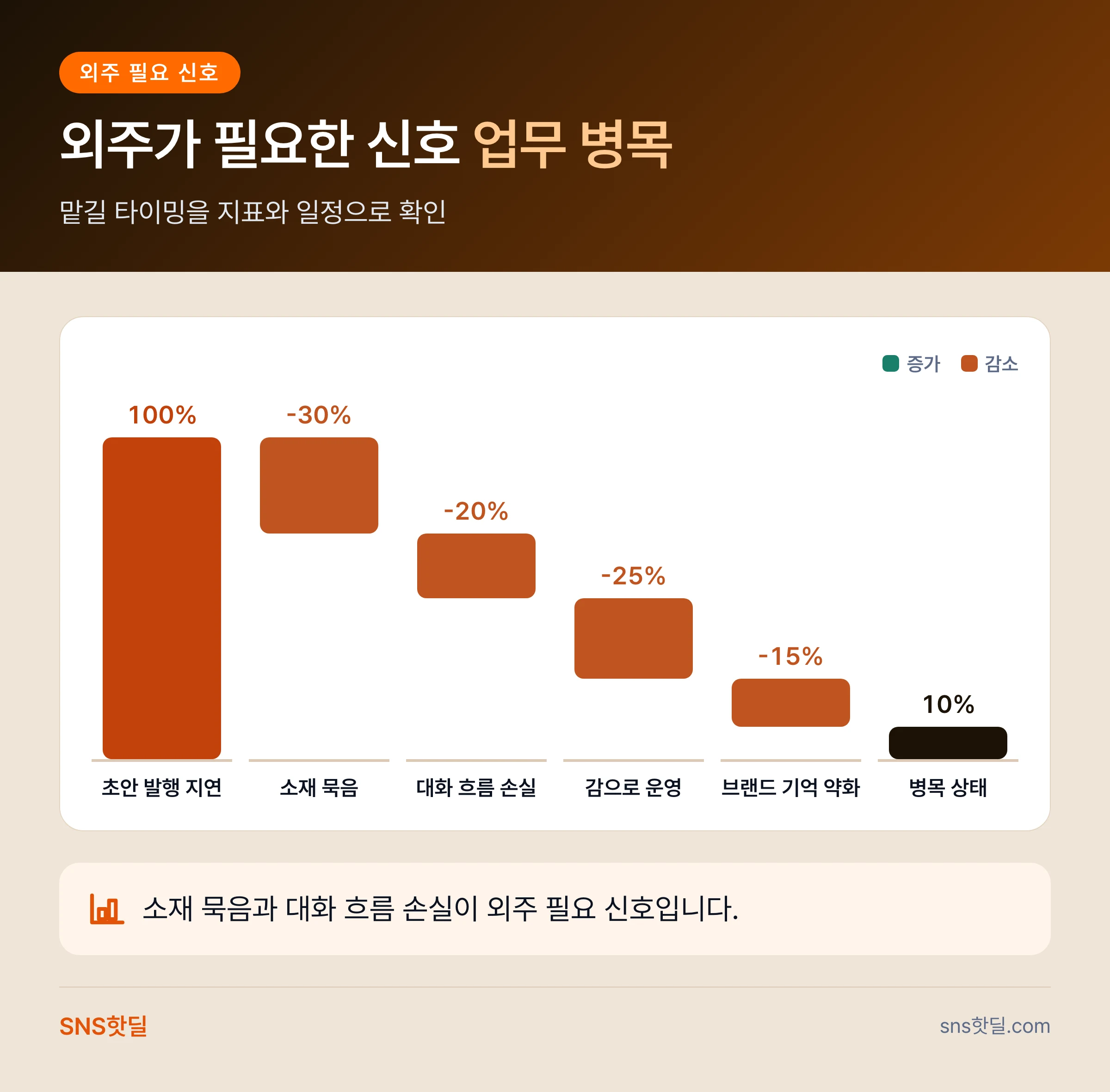 1인 마케터를 위한 스레드 셀프 운영과 외주 비교 기준 핵심 답변 인포그래픽