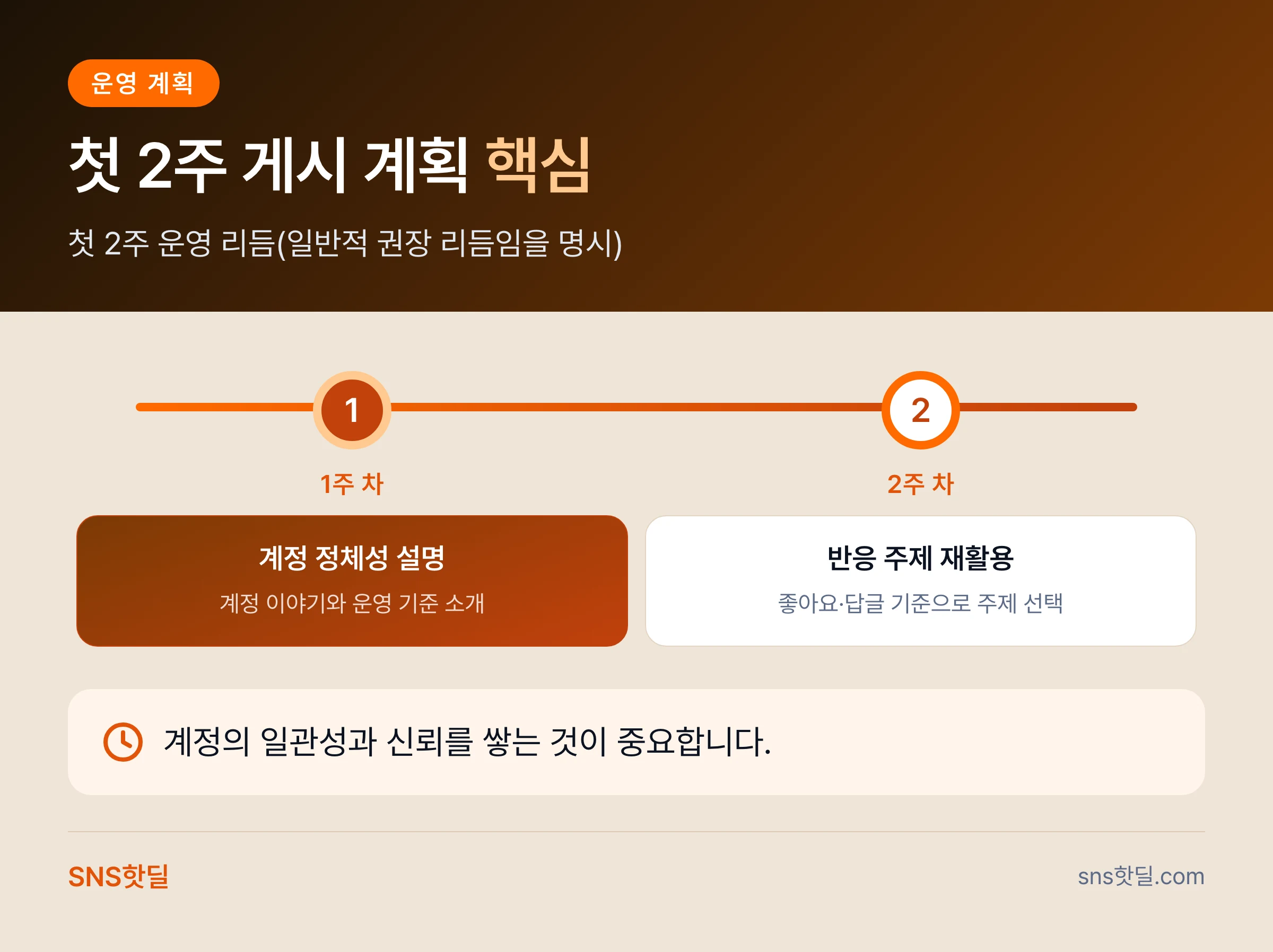 스레드 스팸 신고 피하는 운영법, 계정 개설 첫 2주 점검 순서 핵심 정리 인포그래픽